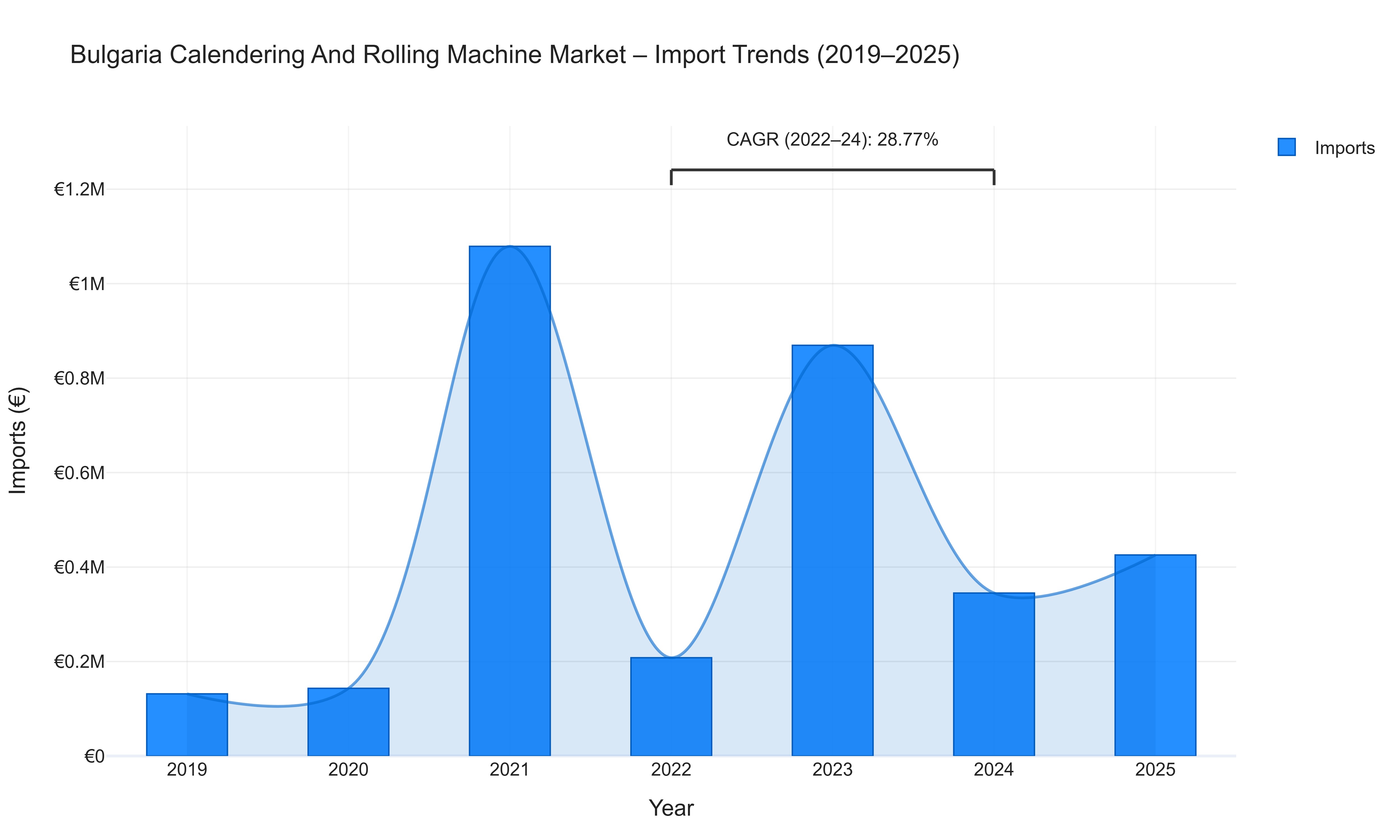 Bulgaria Calendering And Rolling Machine Market - Import Trends (2019-2025)
