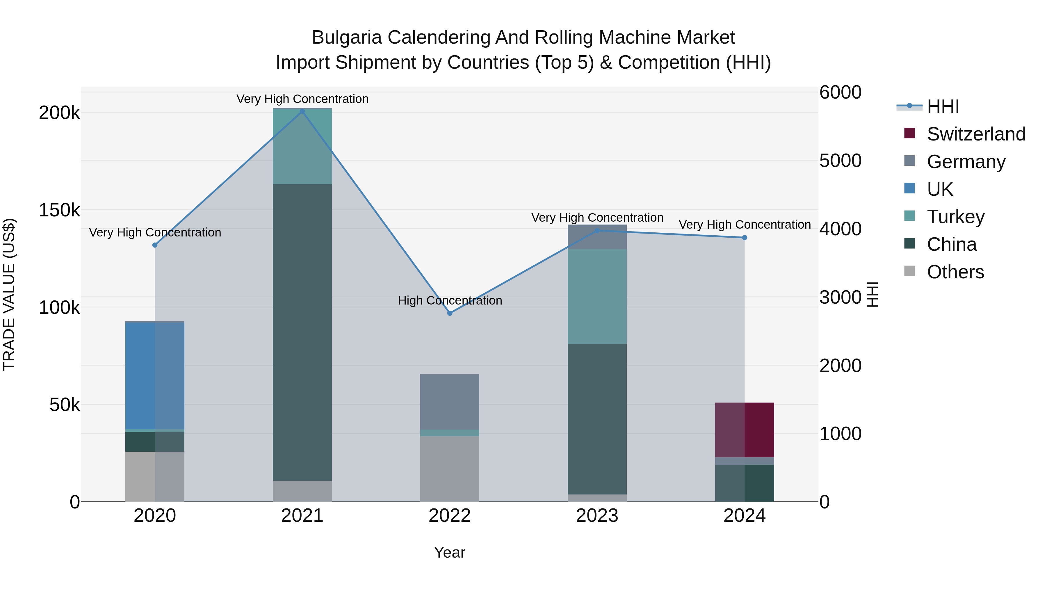 Bulgaria Calendering and Rolling Machine Market Top 5 Importing Countries and Market Competition (HHI) Analysis
