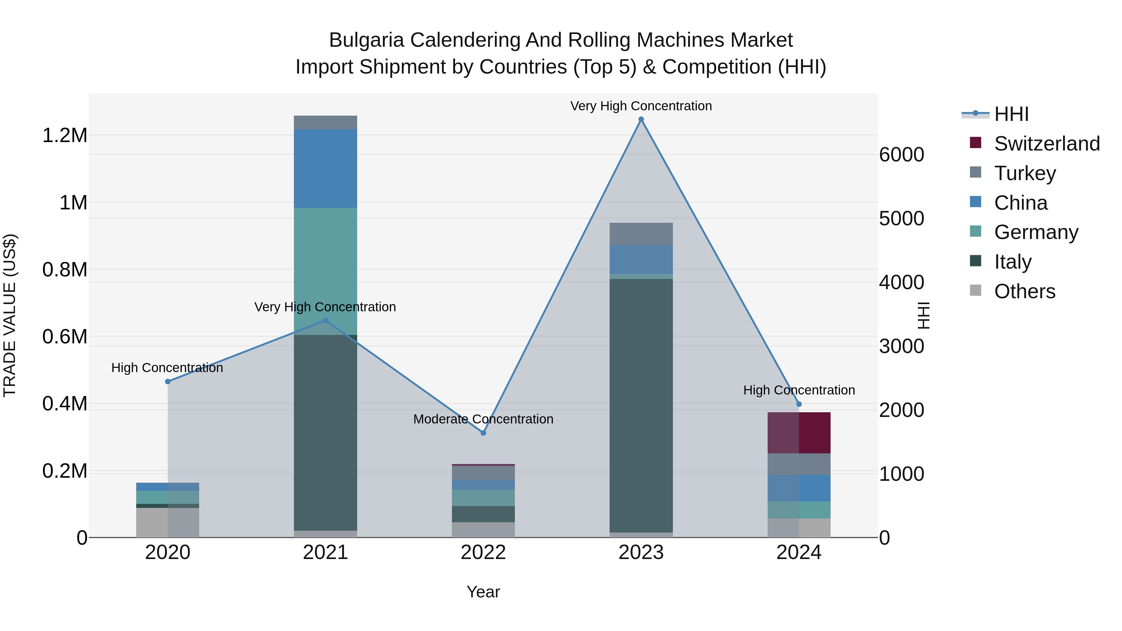 Bulgaria Calendering and Rolling Machines Market Top 5 Importing Countries and Market Competition (HHI) Analysis