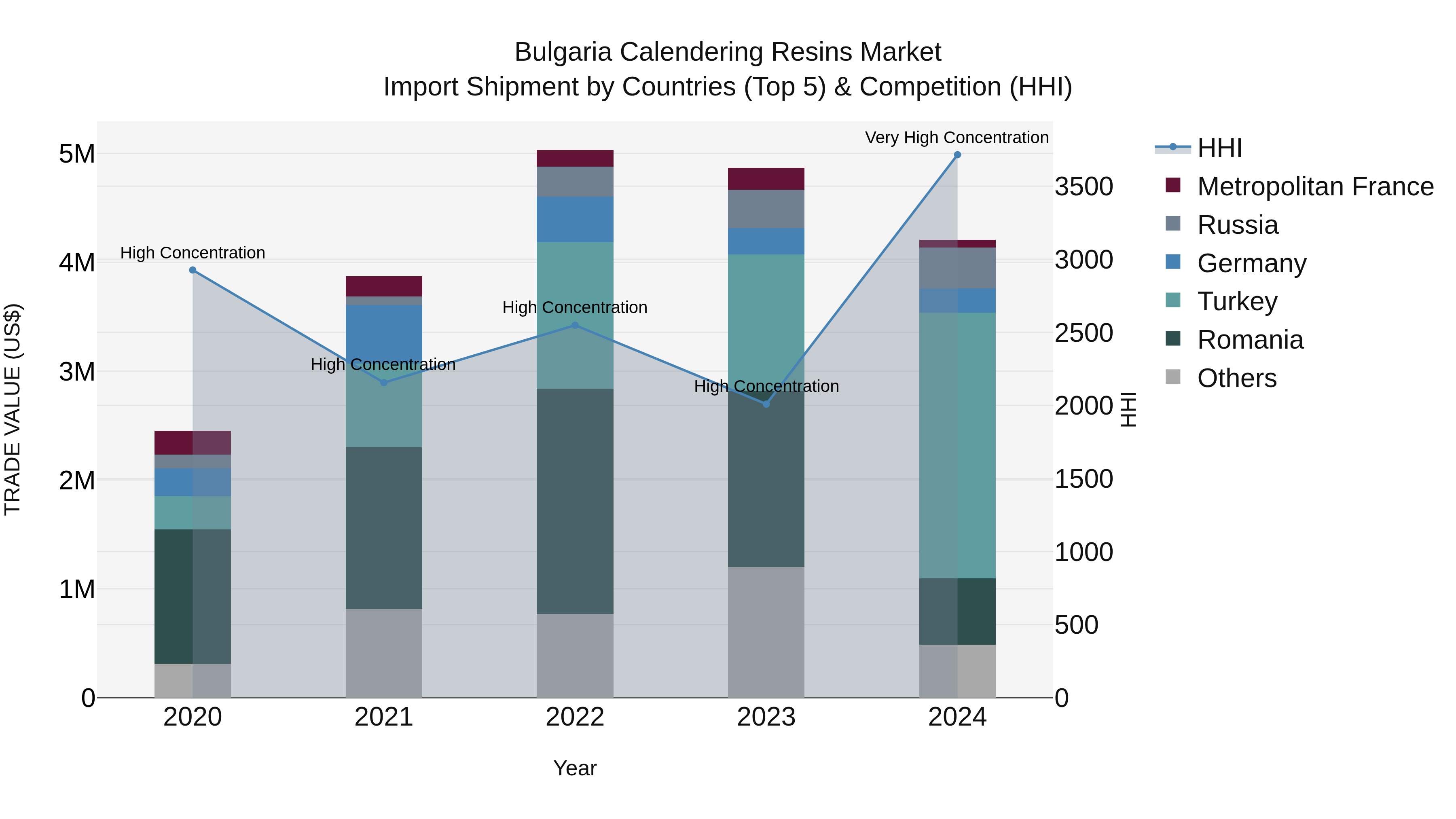 Bulgaria Calendering Resins Market Top 5 Importing Countries and Market Competition (HHI) Analysis