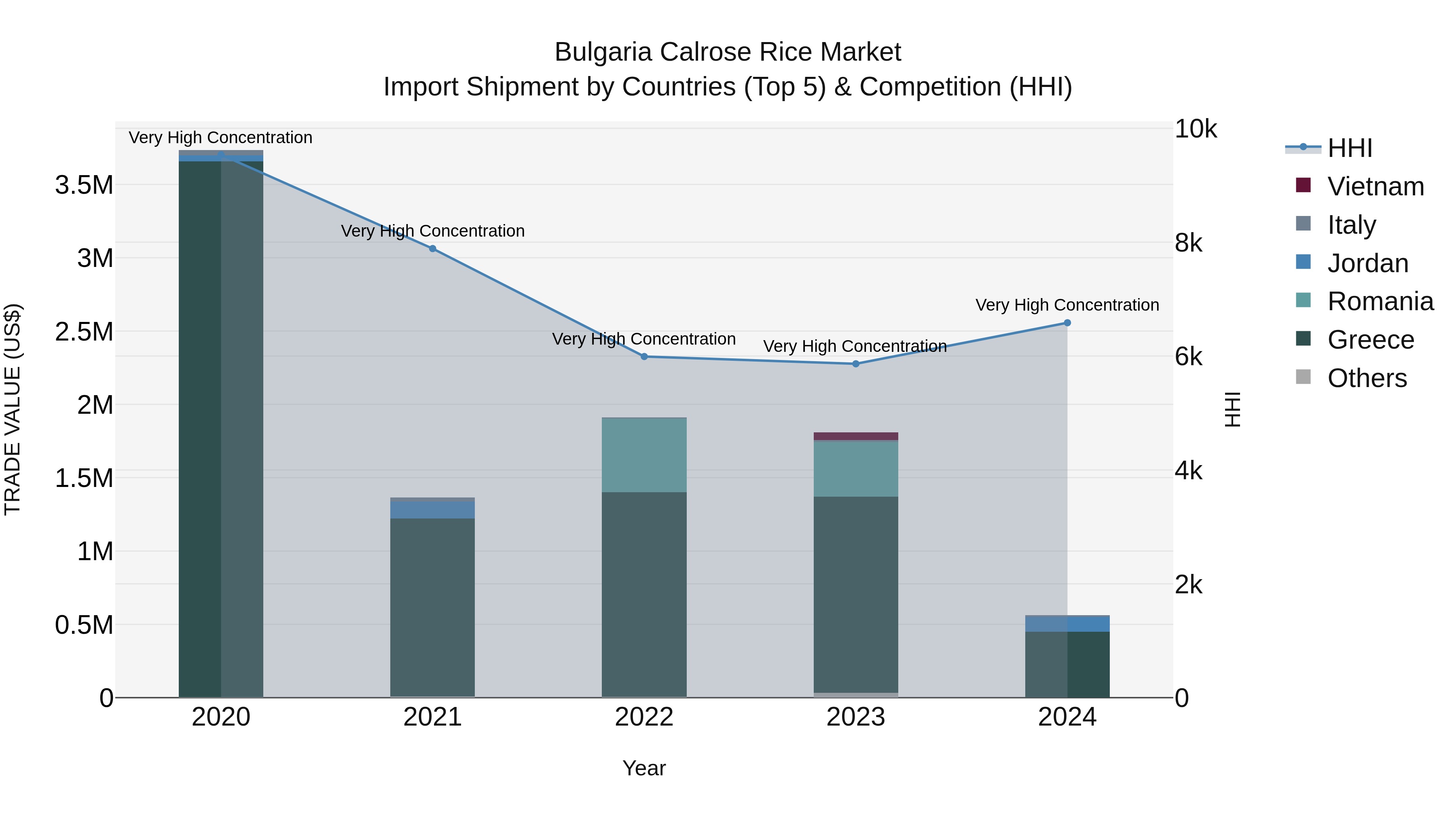 Bulgaria Calrose Rice Market Top 5 Importing Countries and Market Competition (HHI) Analysis