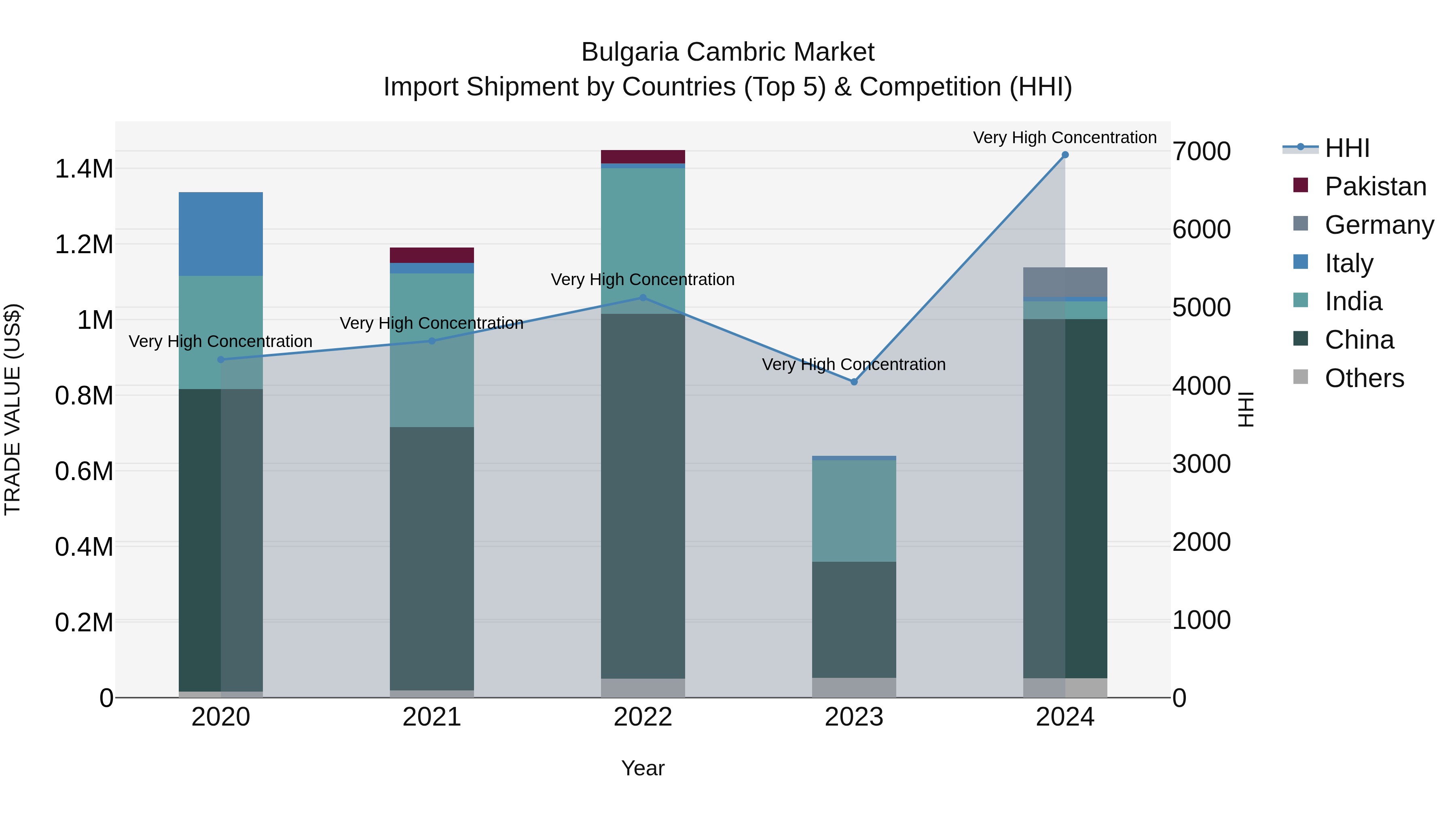 Bulgaria Cambric Market Top 5 Importing Countries and Market Competition (HHI) Analysis