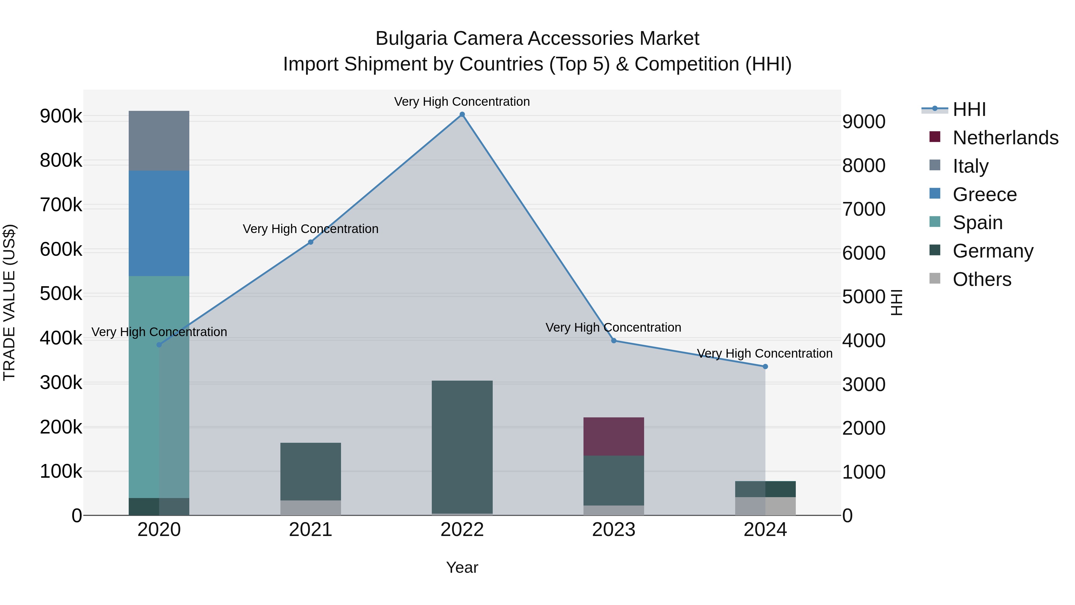Bulgaria Camera Accessories Market Top 5 Importing Countries and Market Competition (HHI) Analysis