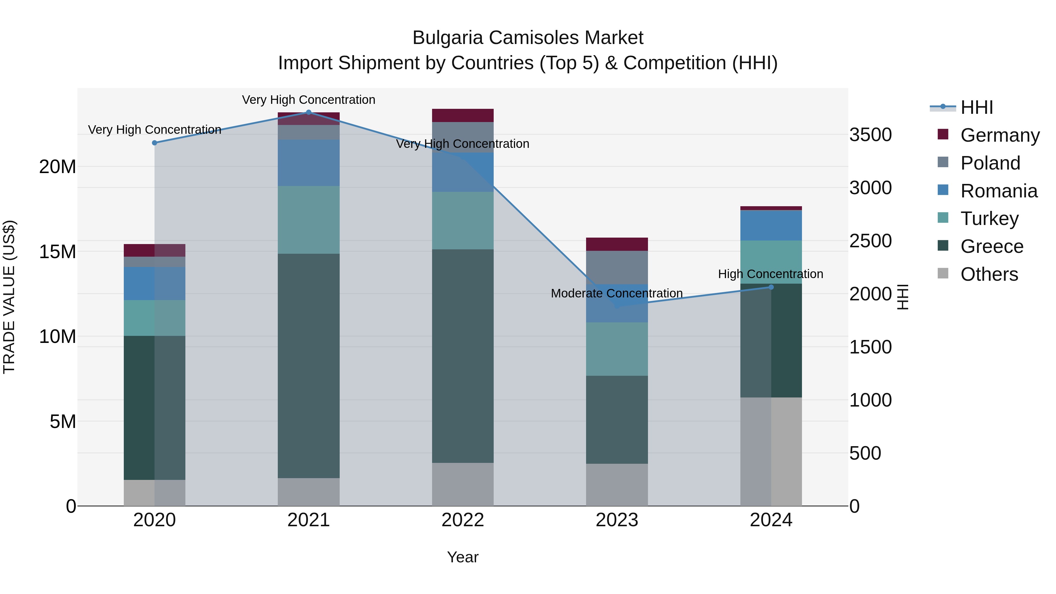 Bulgaria Camisoles Market Top 5 Importing Countries and Market Competition (HHI) Analysis