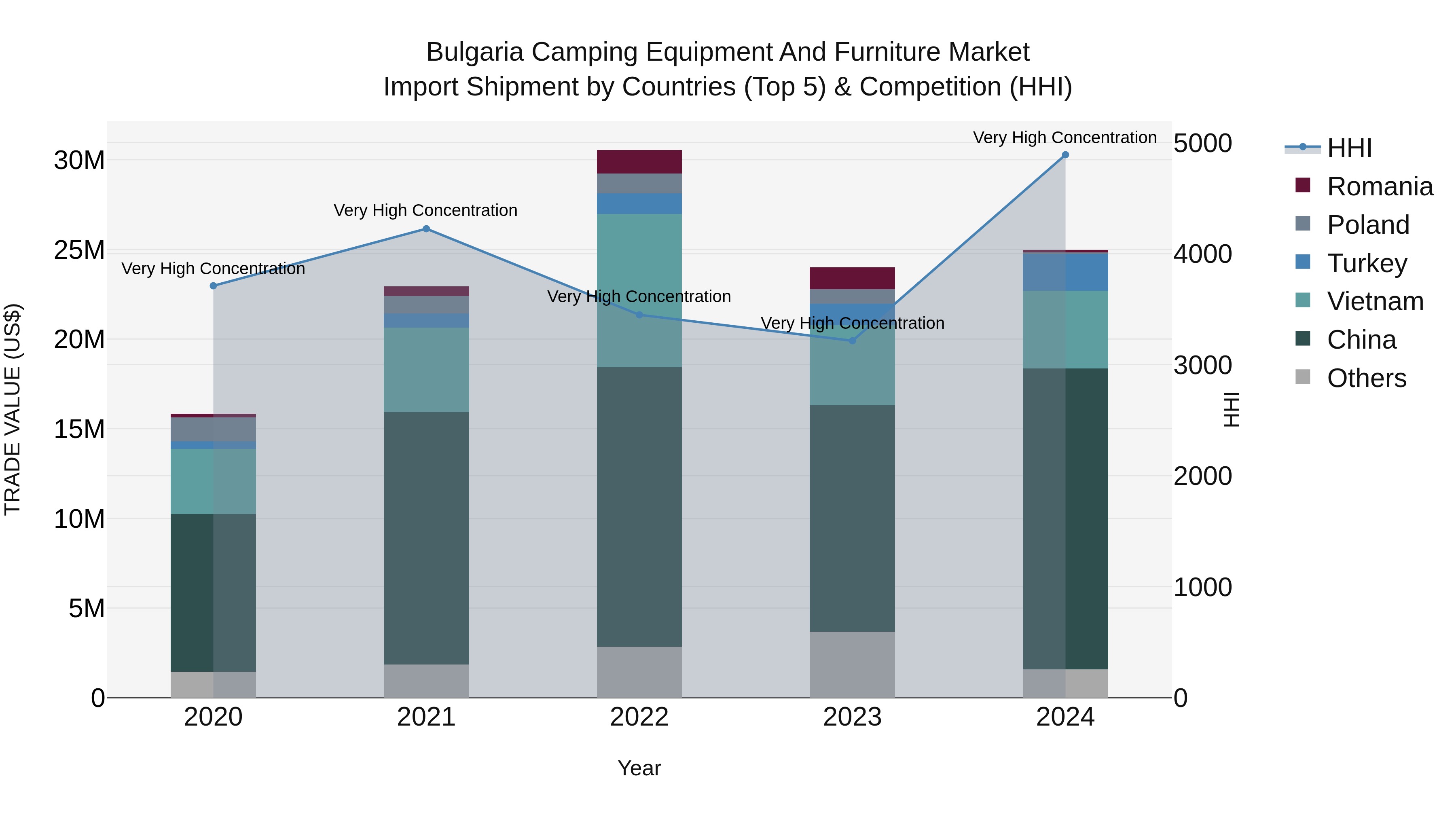 Bulgaria Camping Equipment and Furniture Market Top 5 Importing Countries and Market Competition (HHI) Analysis