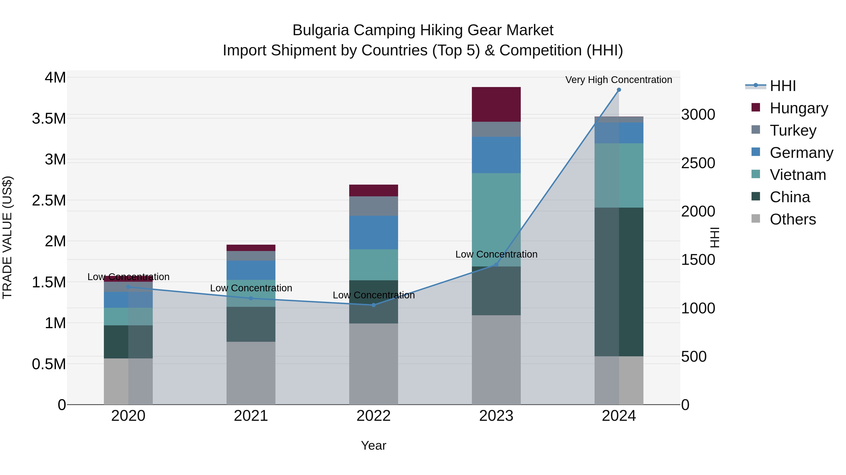 Bulgaria Camping Hiking Gear Market Top 5 Importing Countries and Market Competition (HHI) Analysis