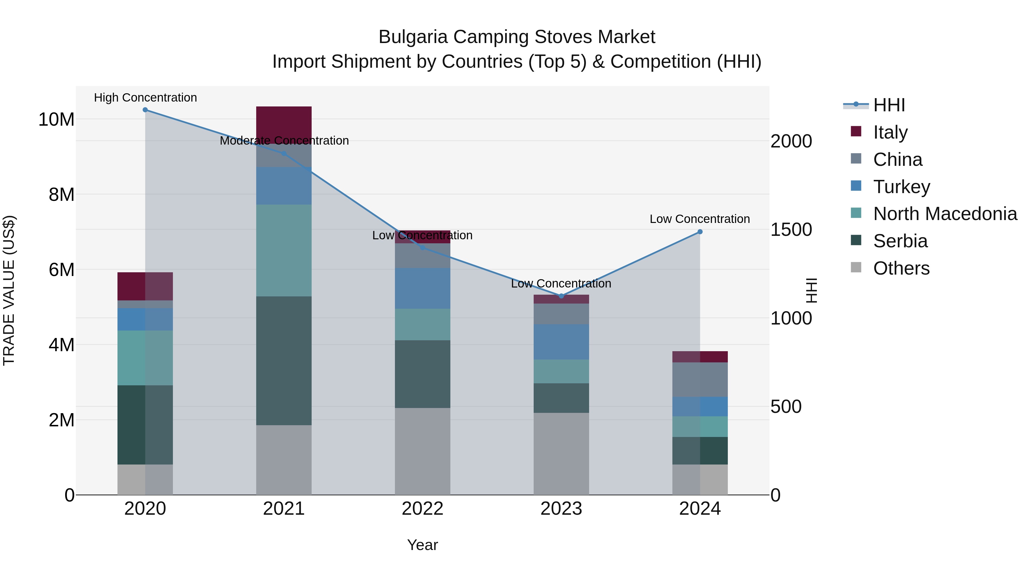 Bulgaria Camping Stoves Market Top 5 Importing Countries and Market Competition (HHI) Analysis
