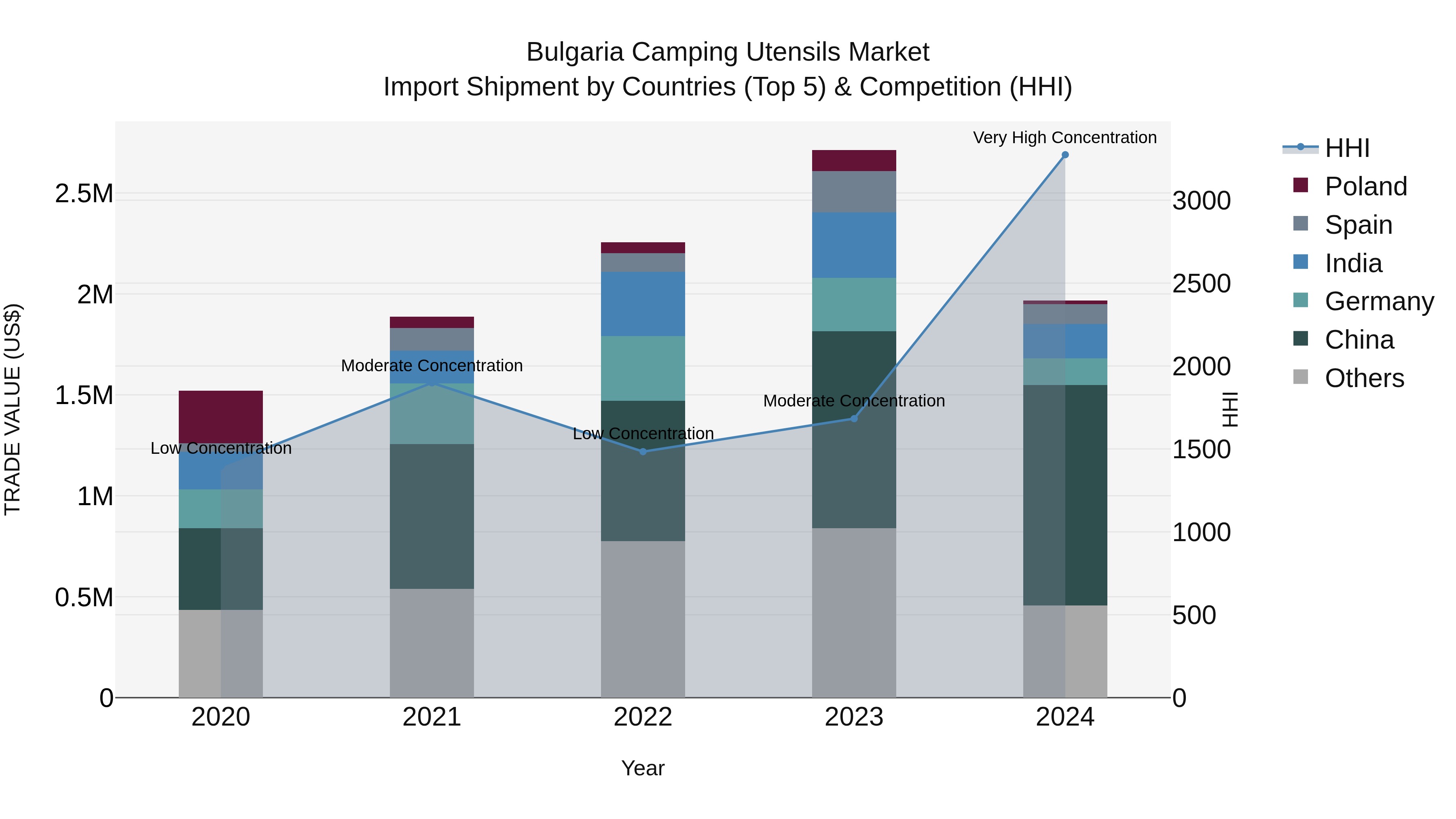 Bulgaria Camping Utensils Market Top 5 Importing Countries and Market Competition (HHI) Analysis