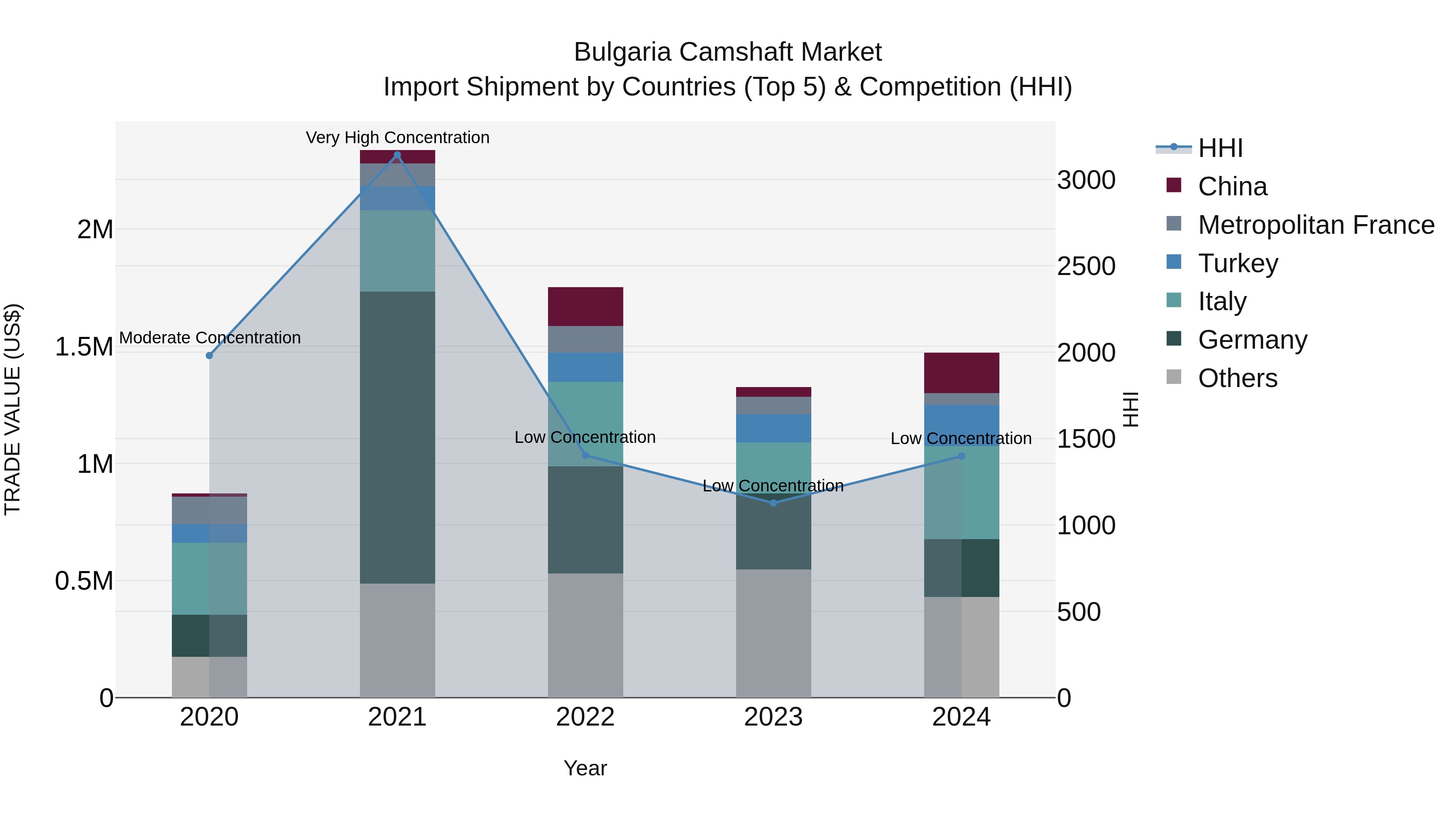 Bulgaria Camshaft Market Top 5 Importing Countries and Market Competition (HHI) Analysis