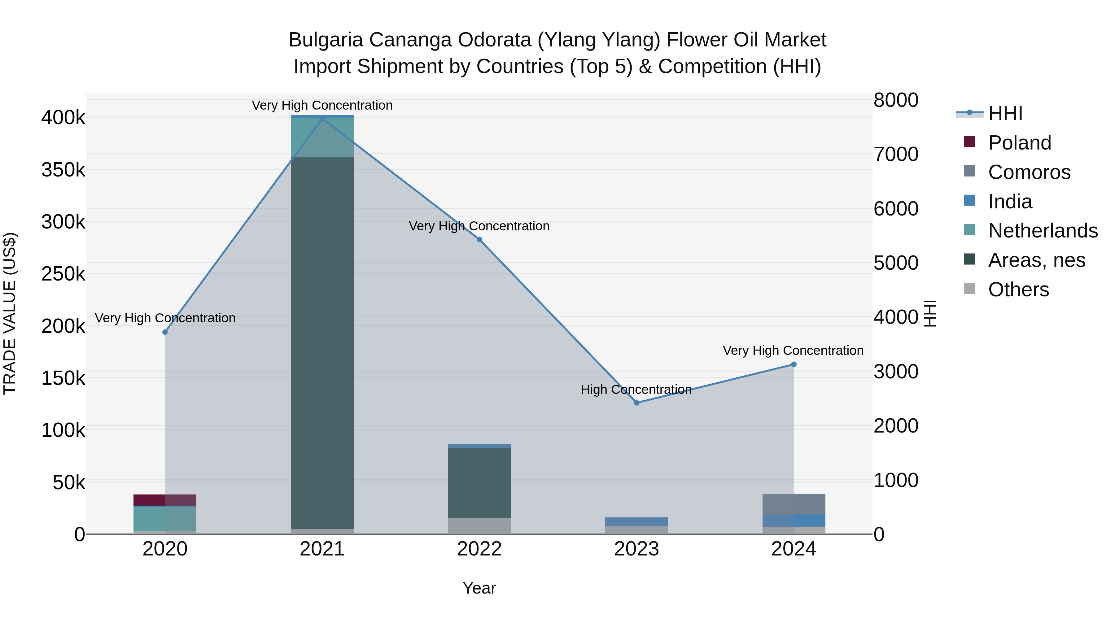 Bulgaria Cananga Odorata (Ylang Ylang) Flower Oil Market Top 5 Importing Countries and Market Competition (HHI) Analysis