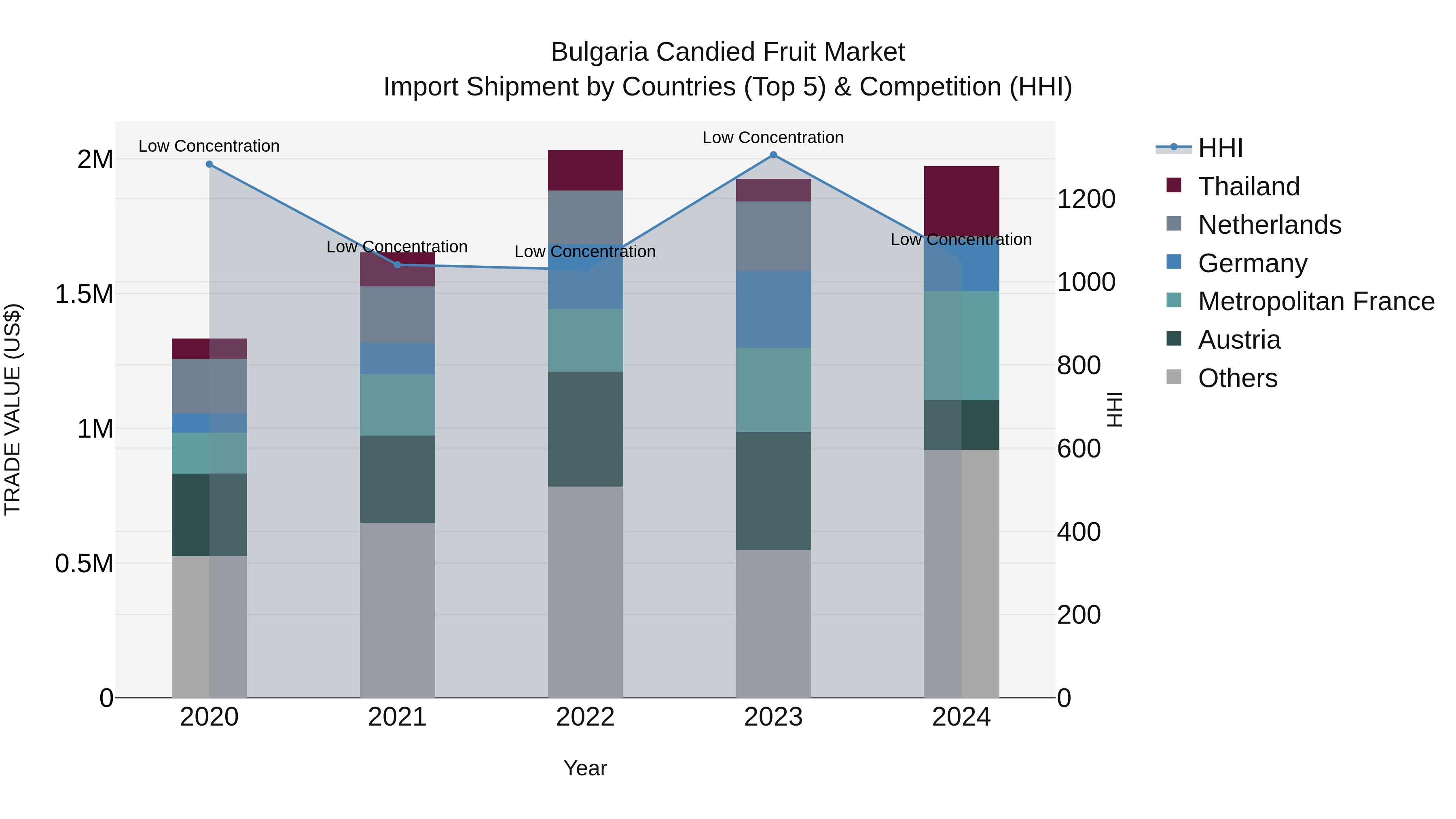 Bulgaria Candied Fruit Market Top 5 Importing Countries and Market Competition (HHI) Analysis
