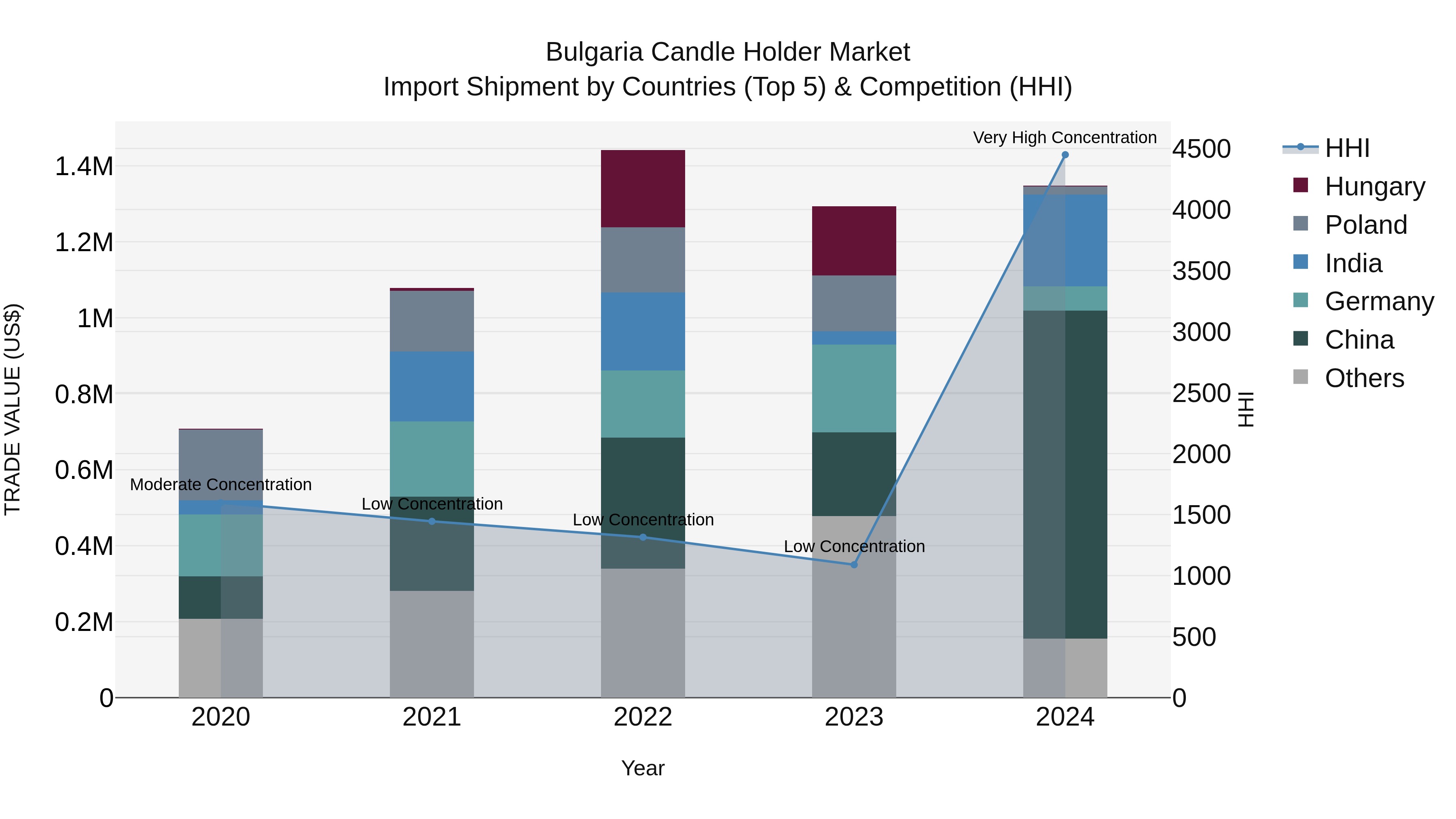 Bulgaria Candle Holder Market Top 5 Importing Countries and Market Competition (HHI) Analysis