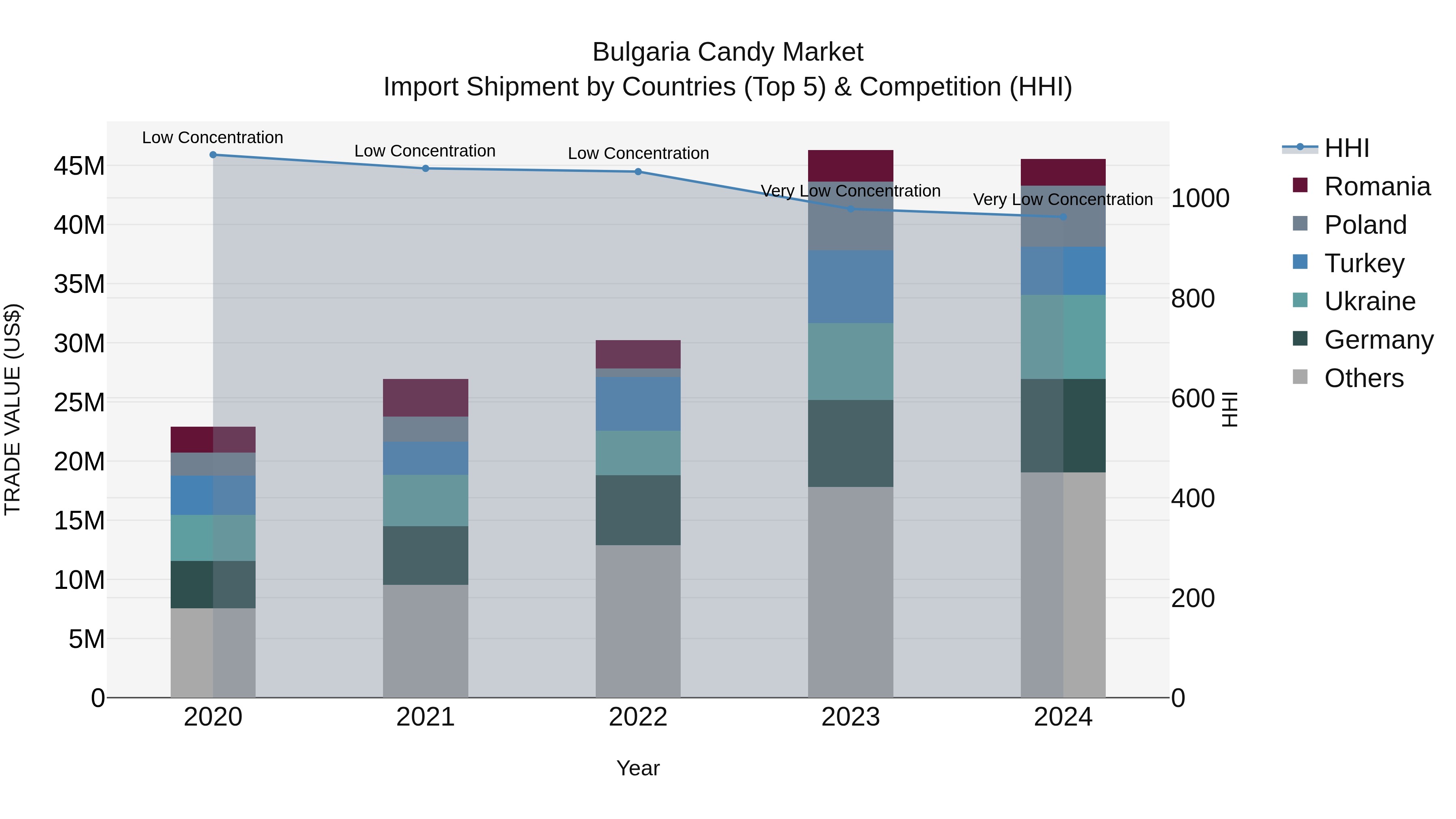 Bulgaria Candy Market Top 5 Importing Countries and Market Competition (HHI) Analysis