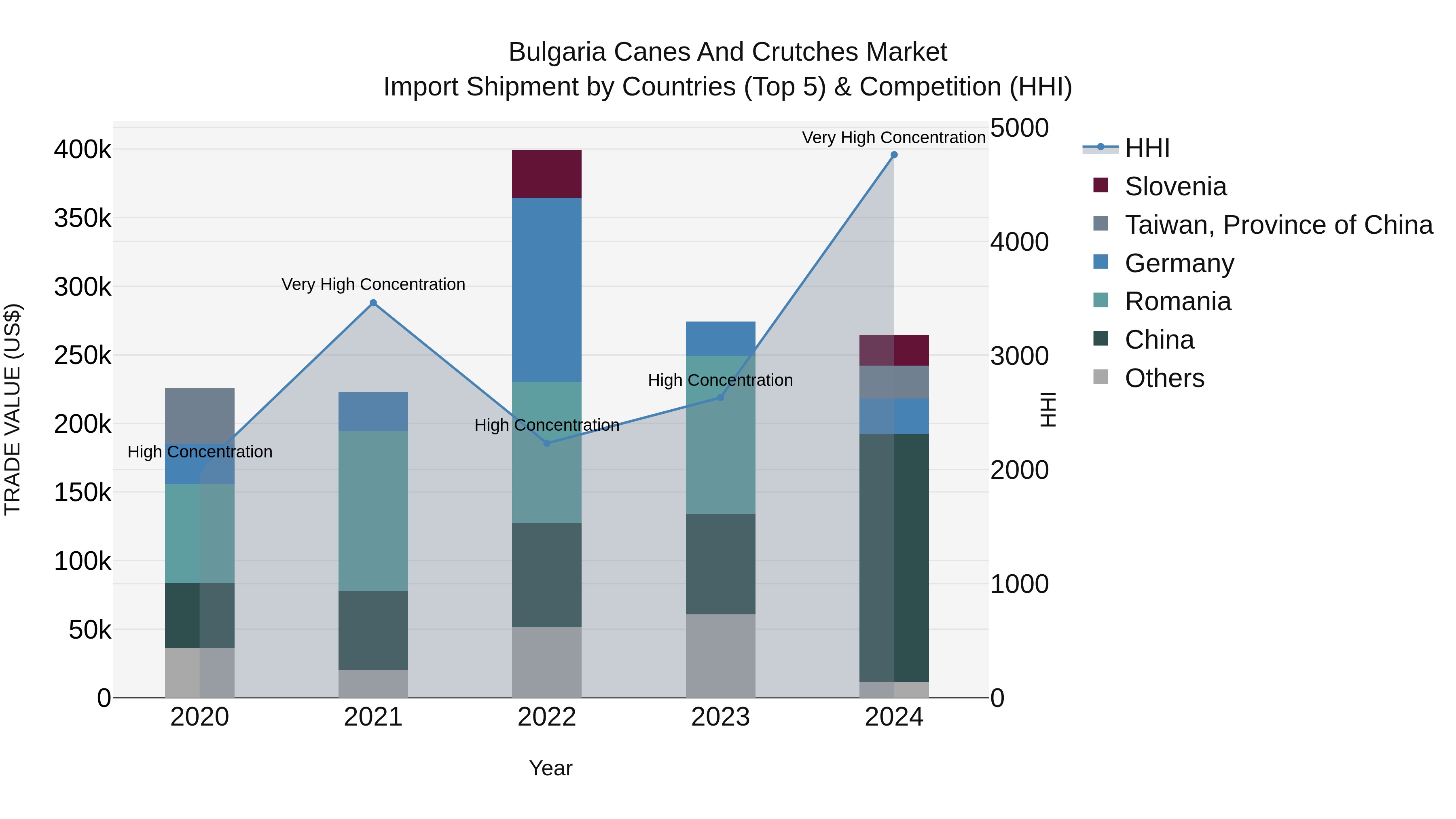 Bulgaria Canes and Crutches Market Top 5 Importing Countries and Market Competition (HHI) Analysis