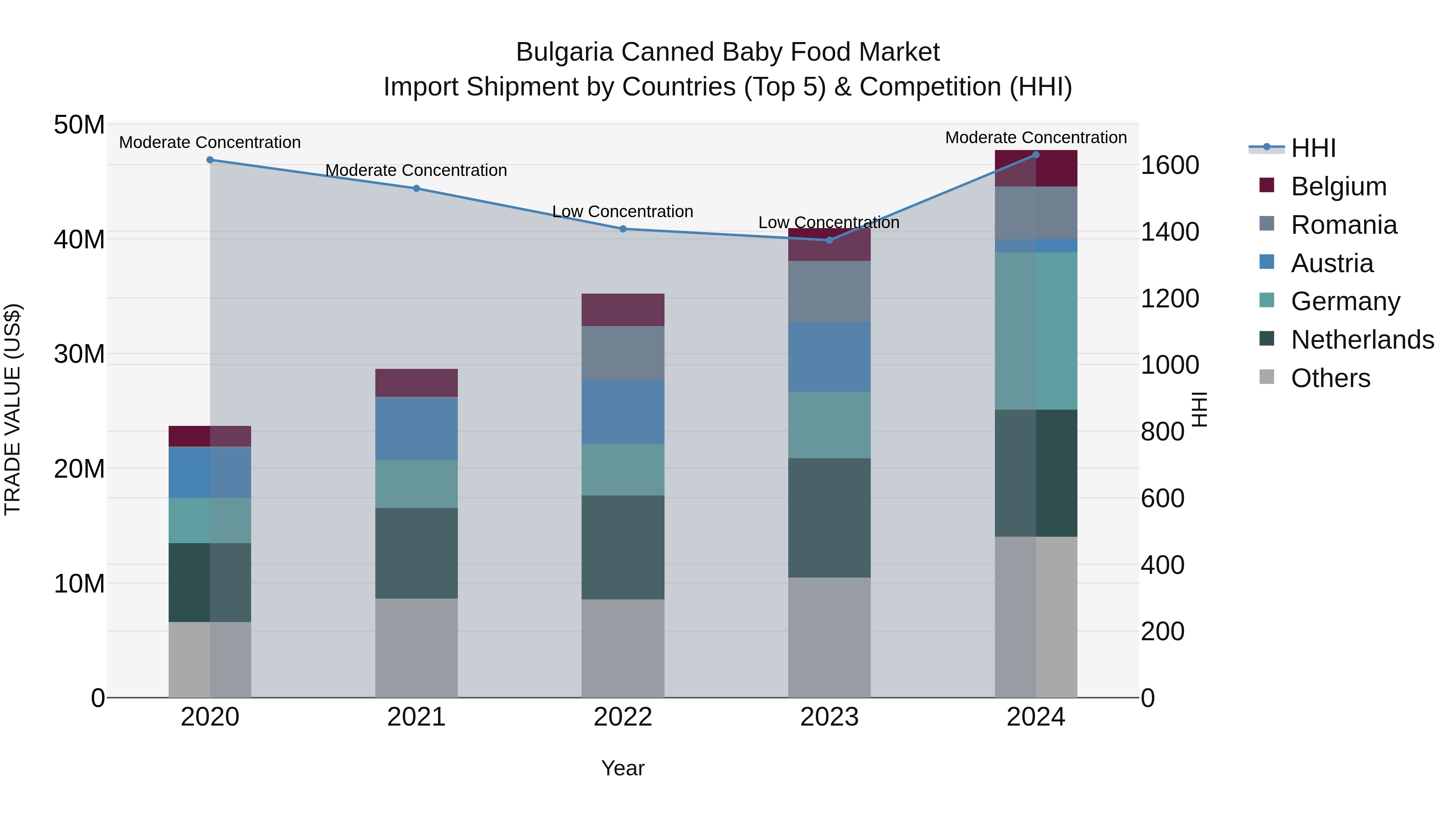 Bulgaria Canned Baby Food Market Top 5 Importing Countries and Market Competition (HHI) Analysis