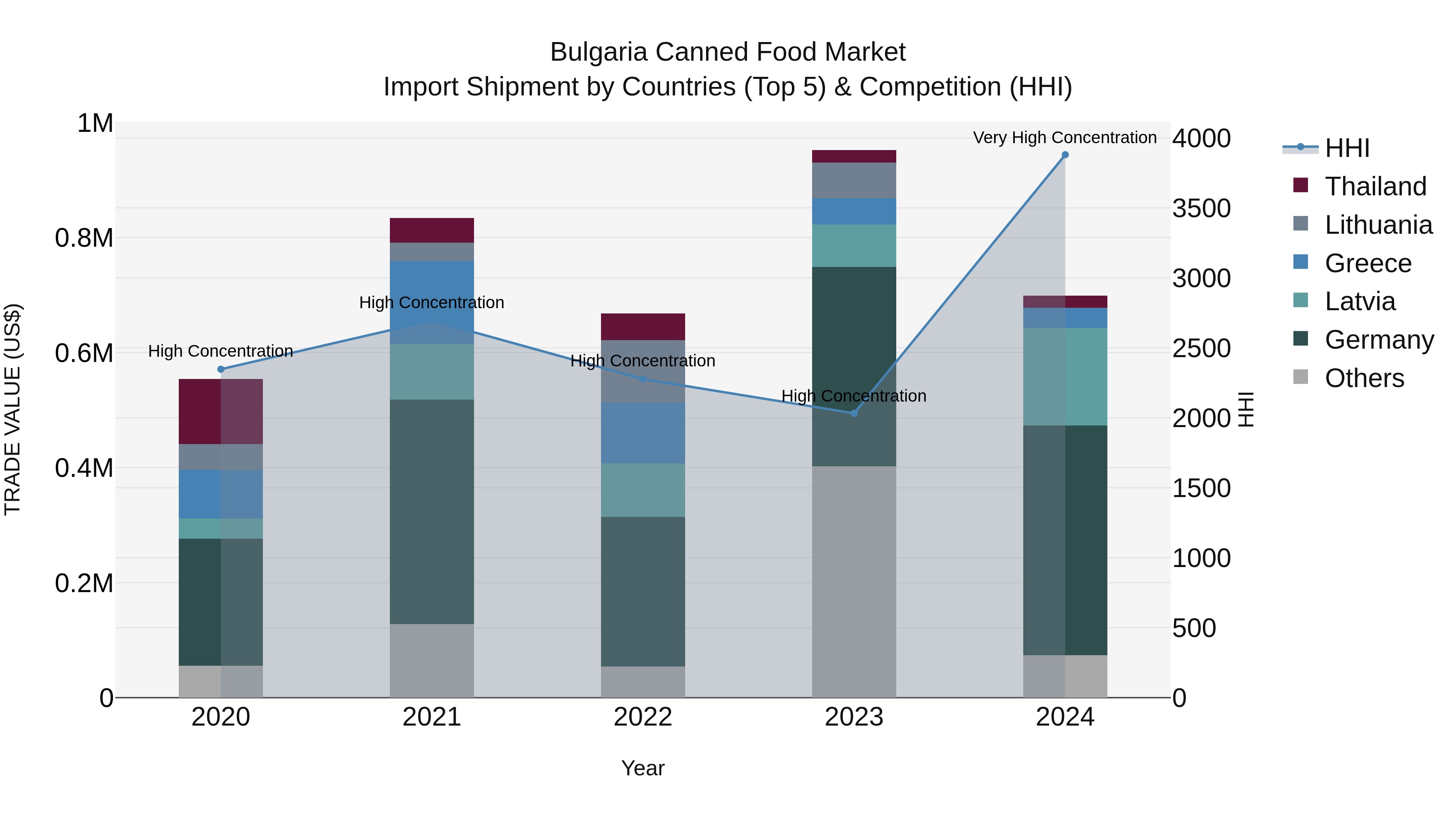 Bulgaria Canned Food Market Top 5 Importing Countries and Market Competition (HHI) Analysis