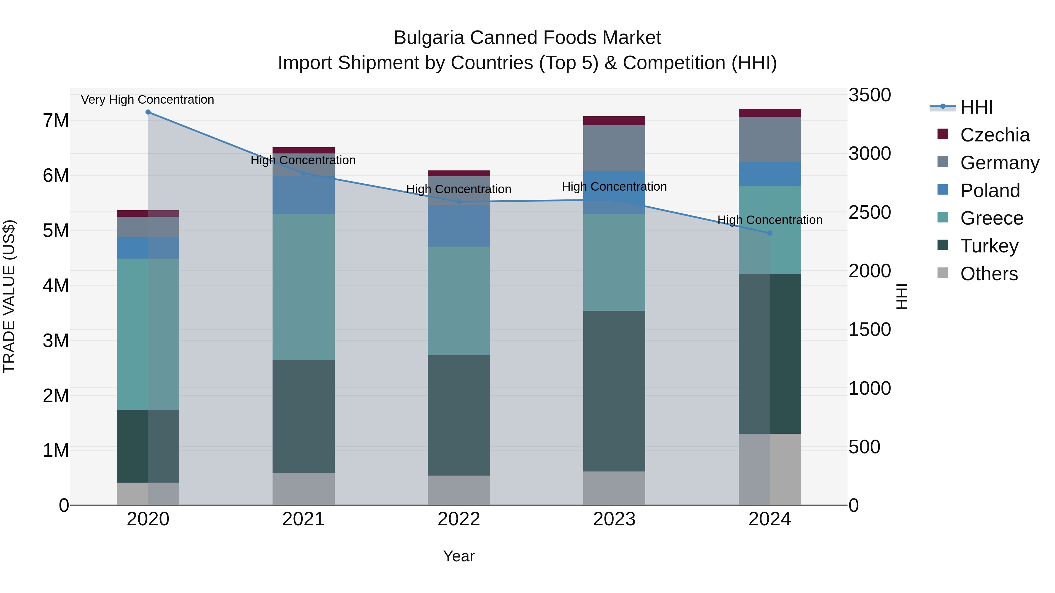 Bulgaria Canned Foods Market Top 5 Importing Countries and Market Competition (HHI) Analysis