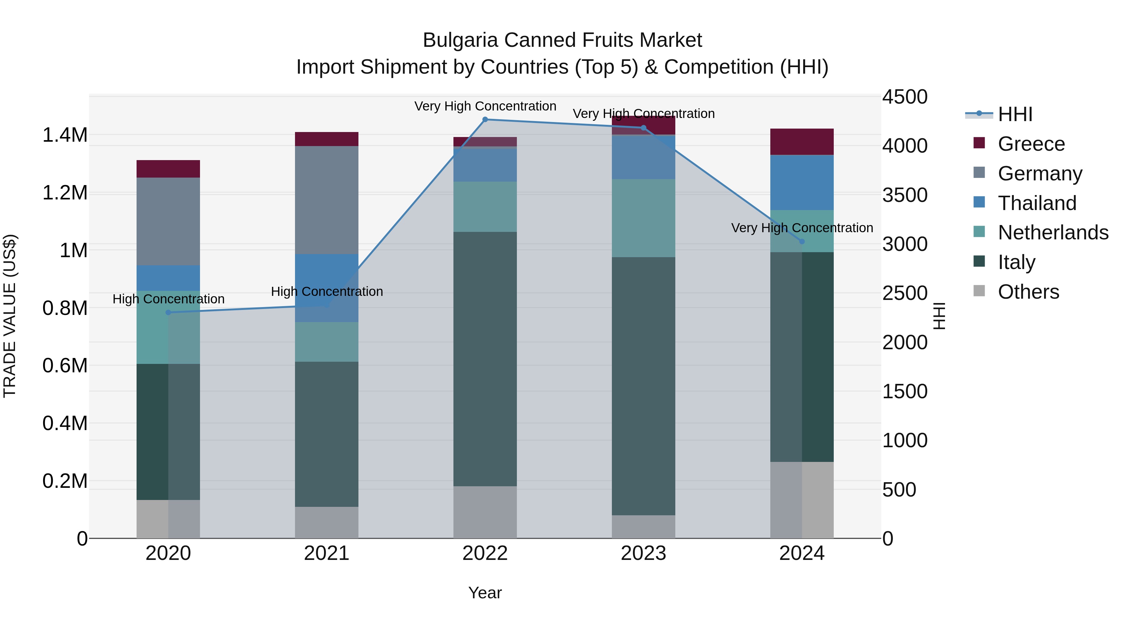 Bulgaria Canned Fruits Market Top 5 Importing Countries and Market Competition (HHI) Analysis