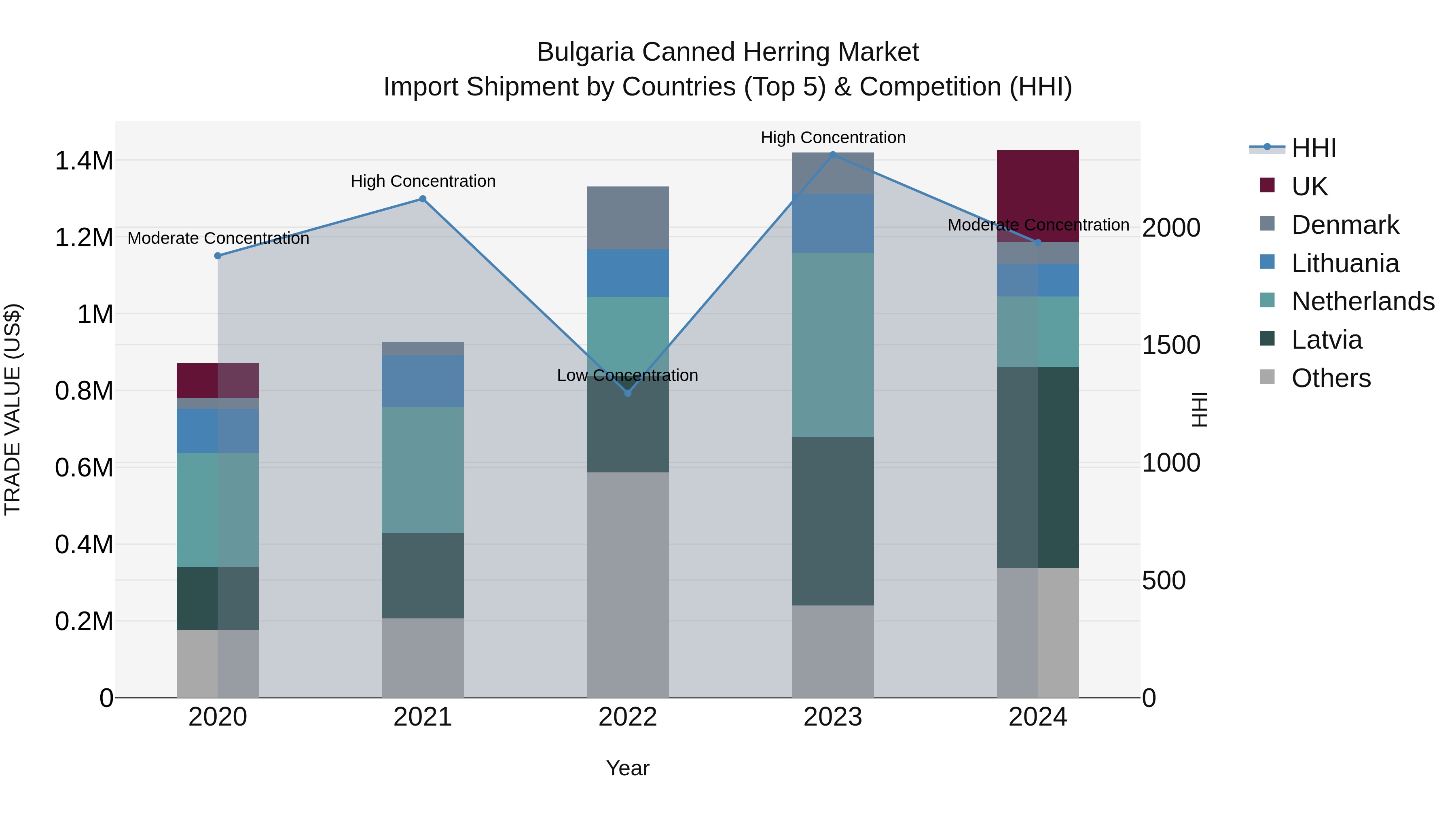 Bulgaria Canned Herring Market Top 5 Importing Countries and Market Competition (HHI) Analysis