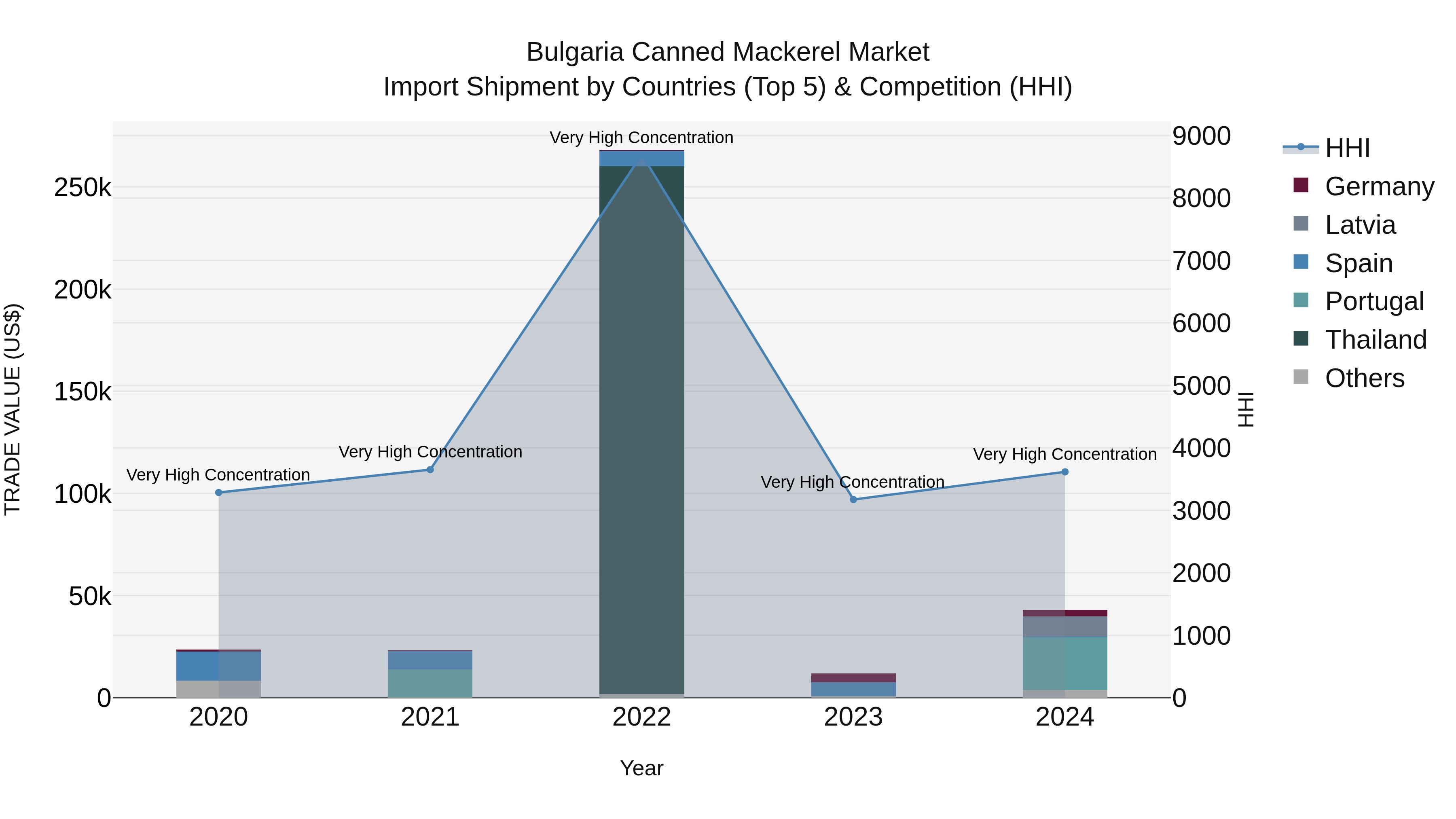 Bulgaria Canned Mackerel Market Top 5 Importing Countries and Market Competition (HHI) Analysis