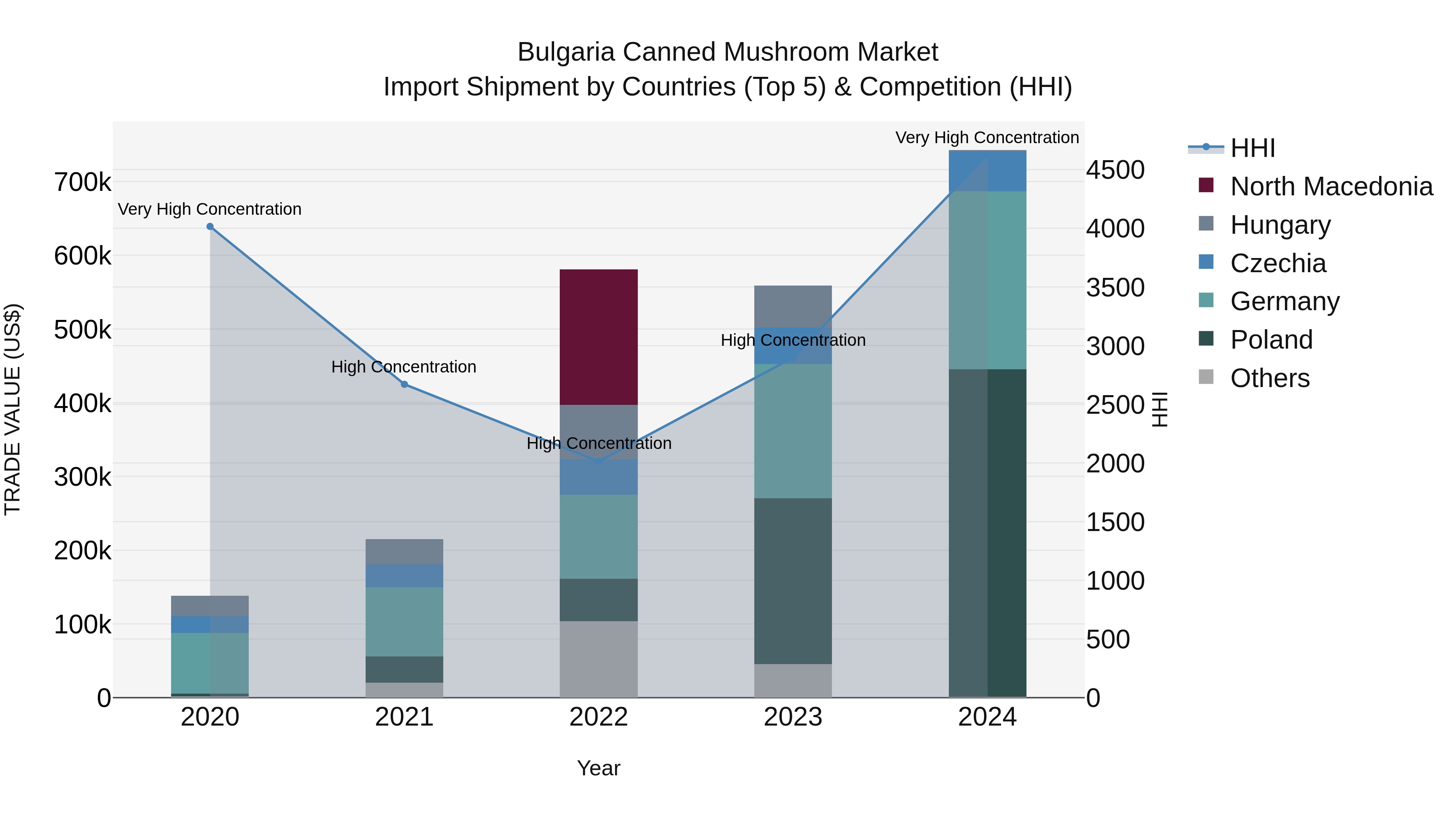 Bulgaria Canned Mushroom Market Top 5 Importing Countries and Market Competition (HHI) Analysis