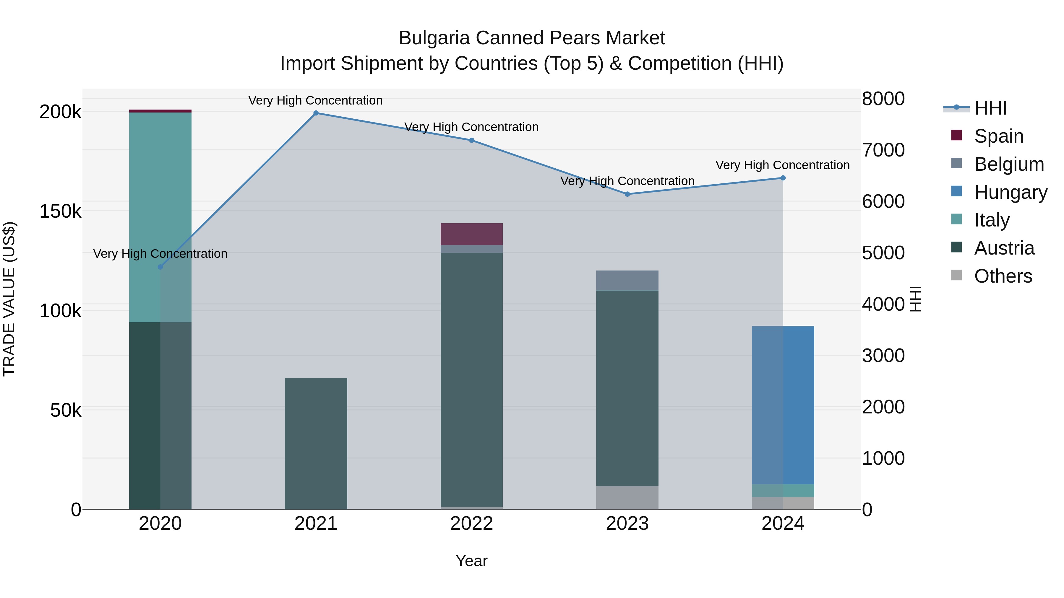 Bulgaria Canned Pears Market Top 5 Importing Countries and Market Competition (HHI) Analysis