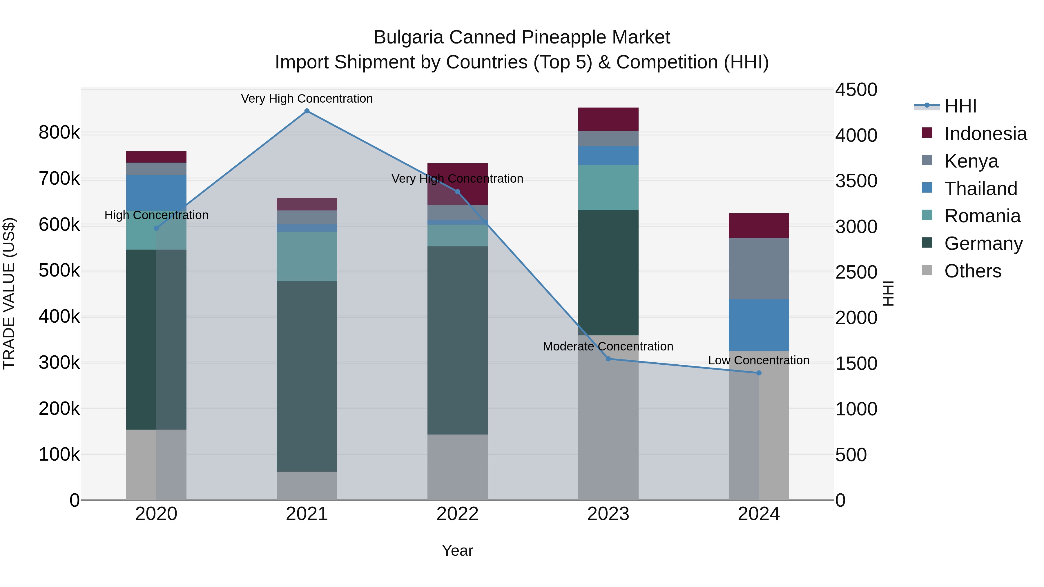 Bulgaria Canned Pineapple Market Top 5 Importing Countries and Market Competition (HHI) Analysis