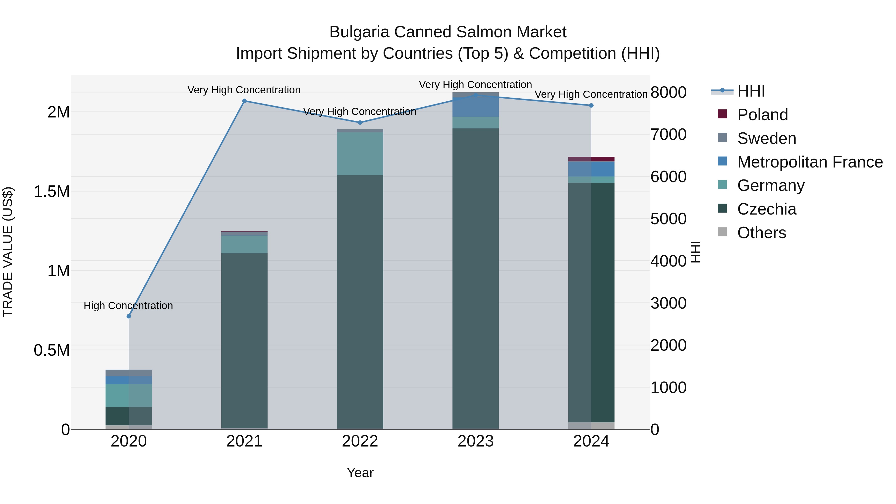 Bulgaria Canned Salmon Market Top 5 Importing Countries and Market Competition (HHI) Analysis