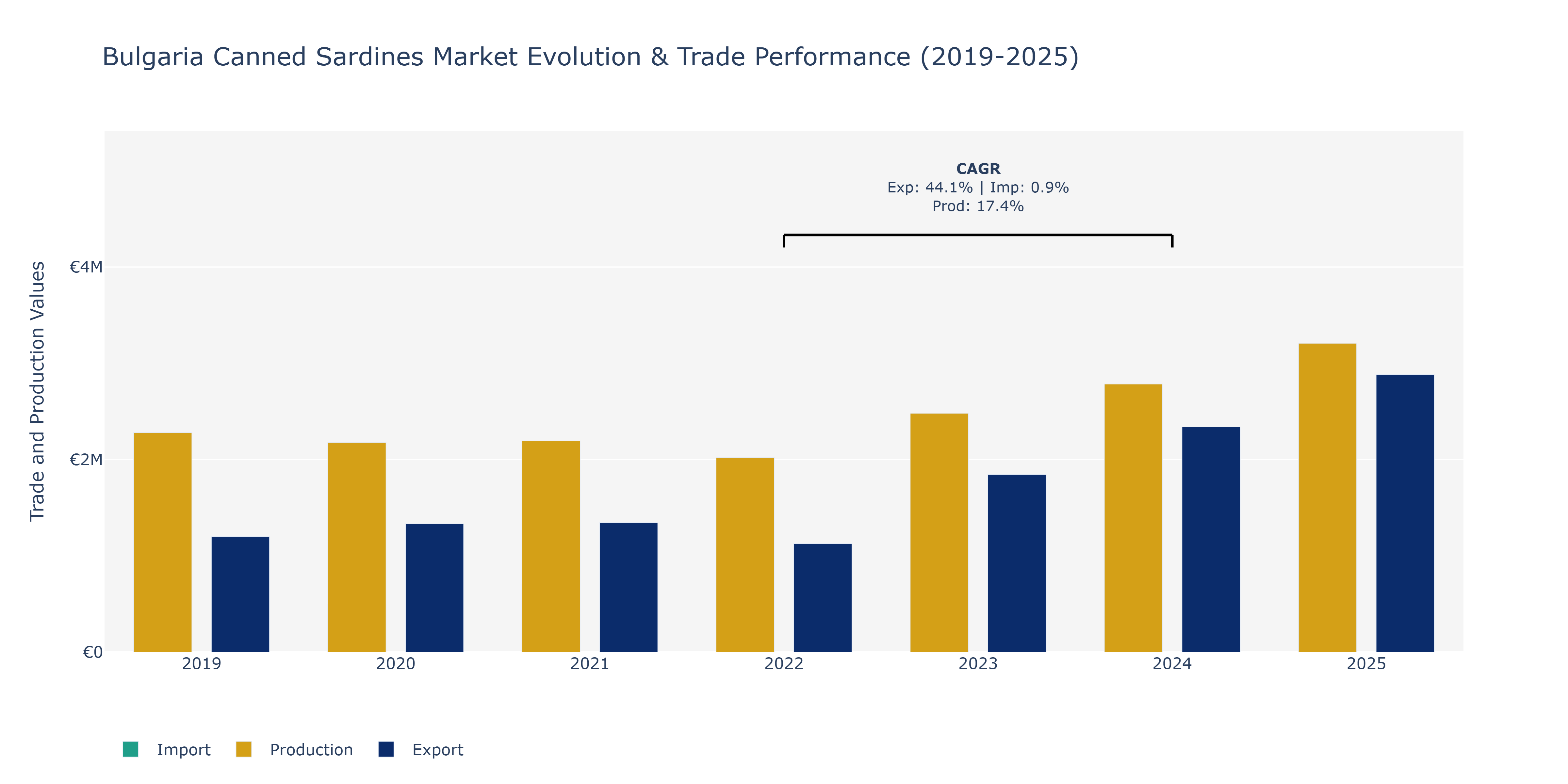 Bulgaria Canned Sardines Market: Production & Trade Performance (2019-2025) Size