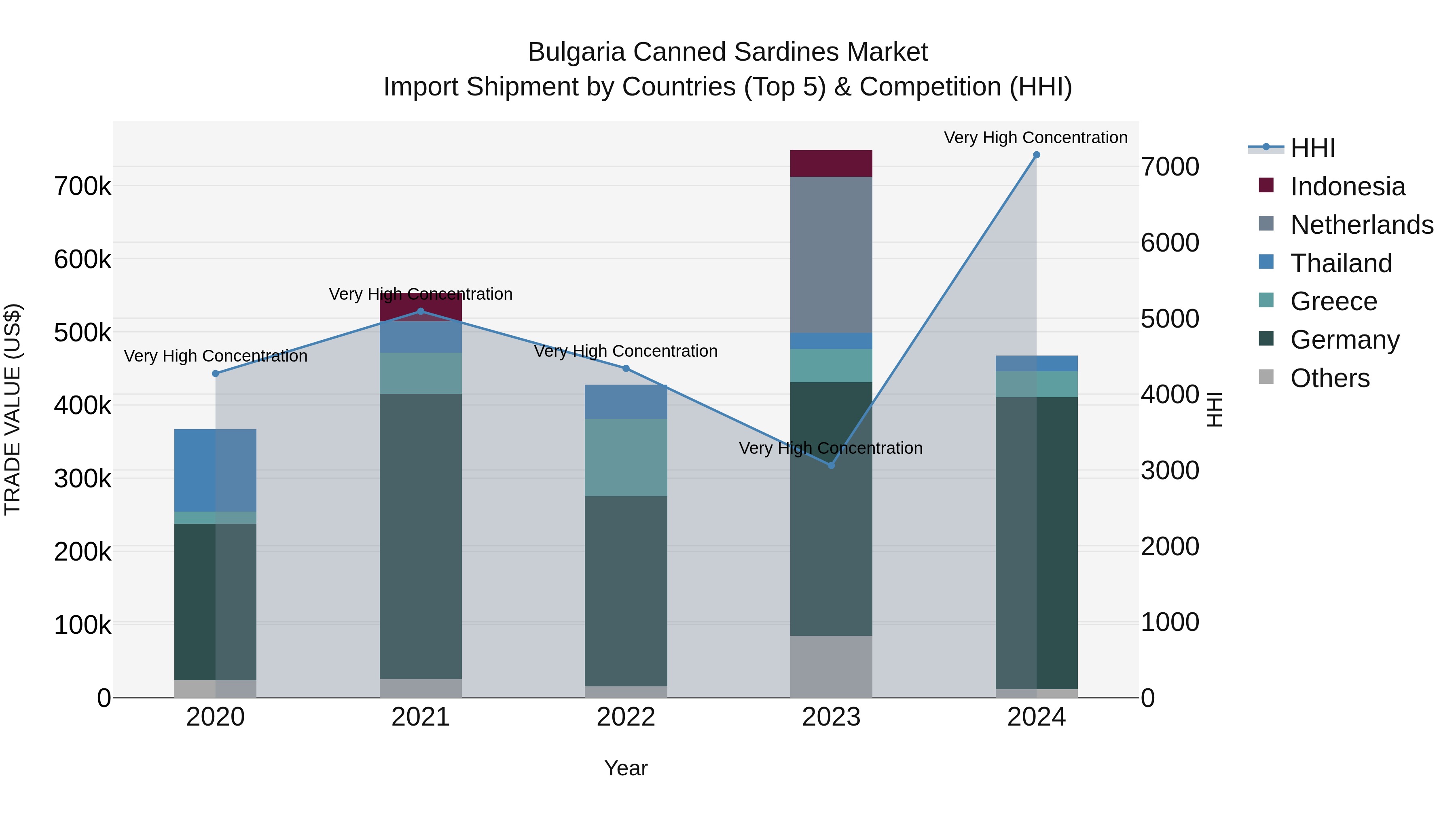 Bulgaria Canned Sardines Market Top 5 Importing Countries and Market Competition (HHI) Analysis