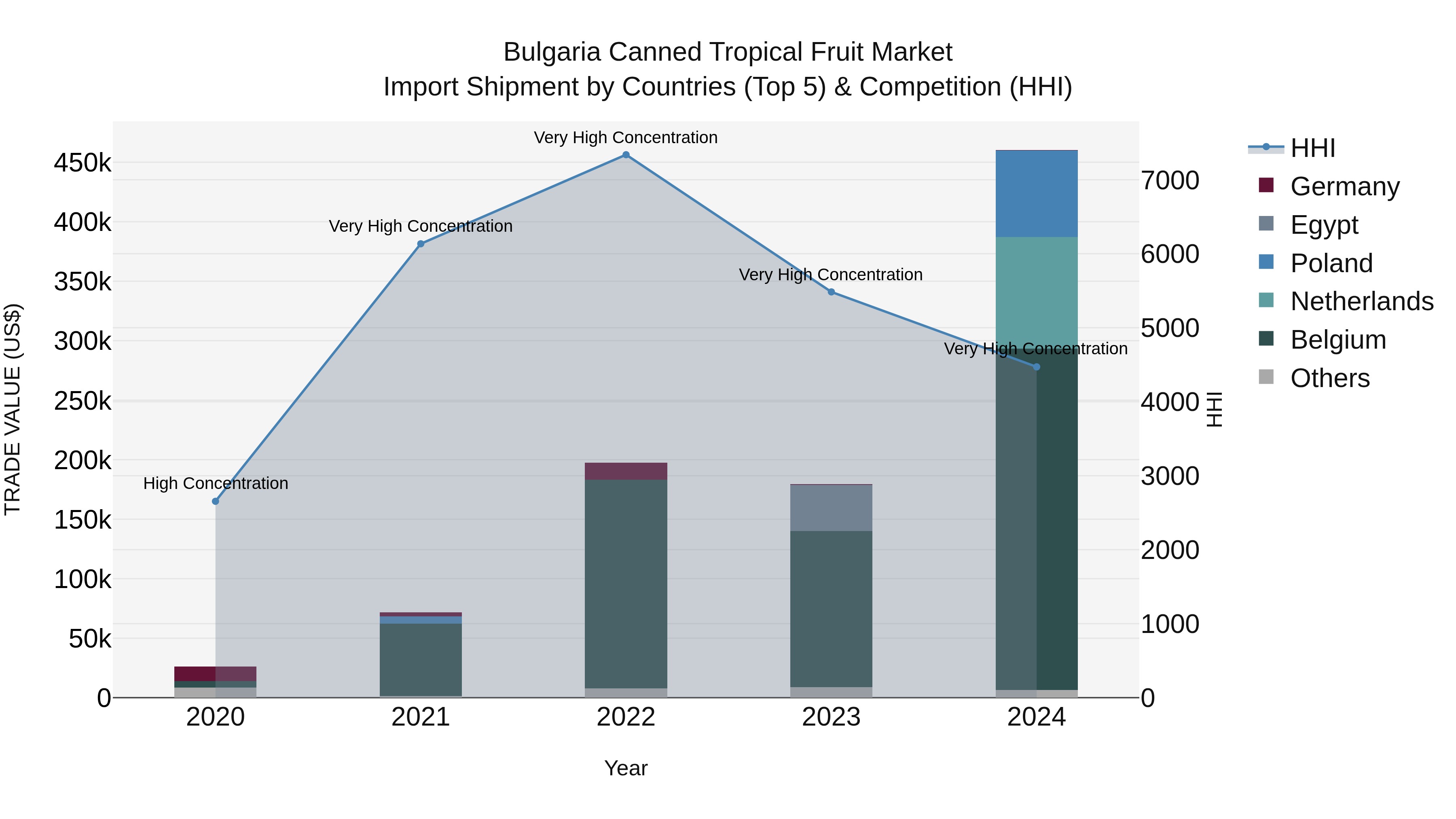 Bulgaria Canned Tropical Fruit Market Top 5 Importing Countries and Market Competition (HHI) Analysis