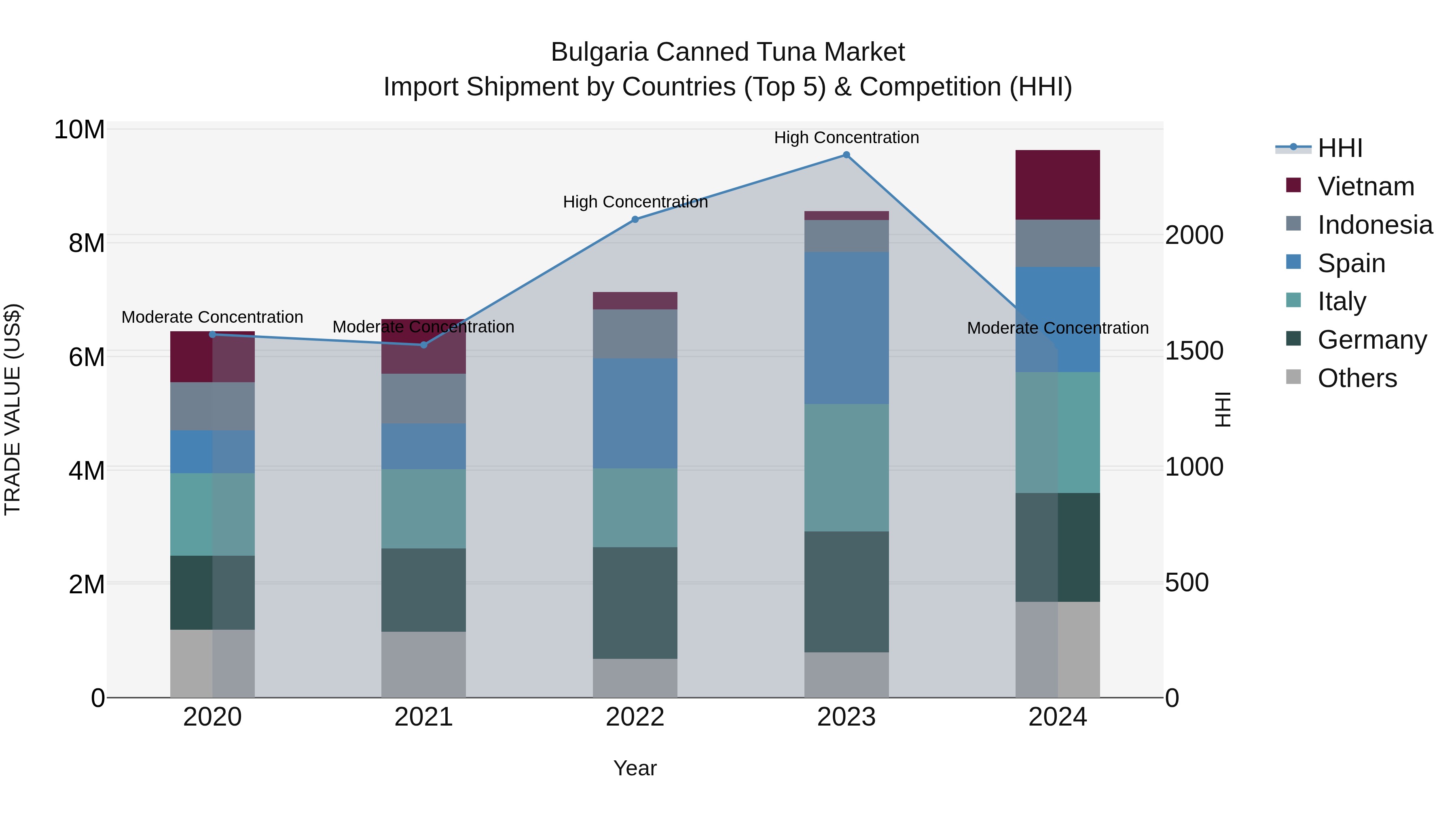 Bulgaria Canned Tuna Market Top 5 Importing Countries and Market Competition (HHI) Analysis