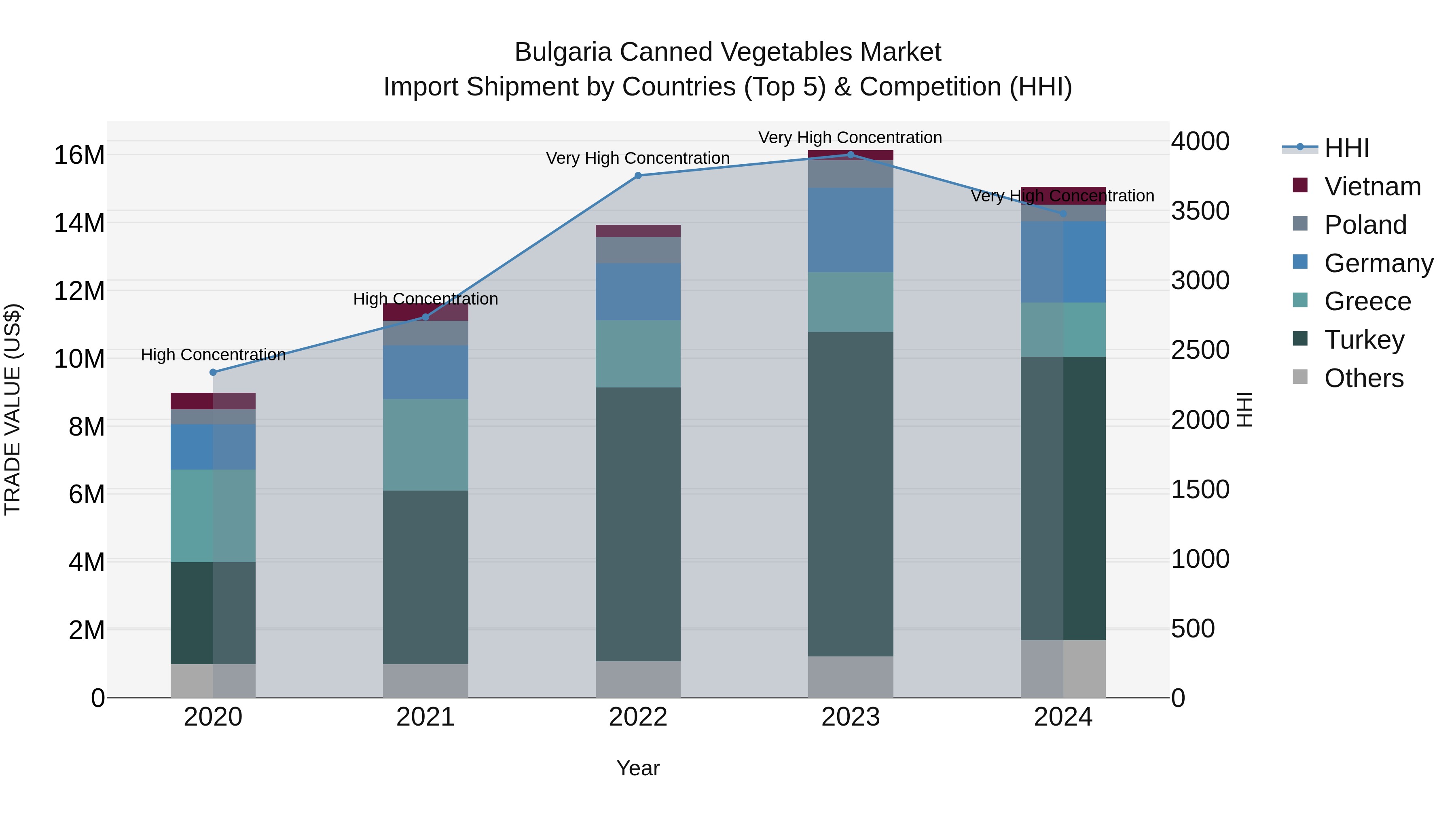 Bulgaria Canned Vegetables Market Top 5 Importing Countries and Market Competition (HHI) Analysis
