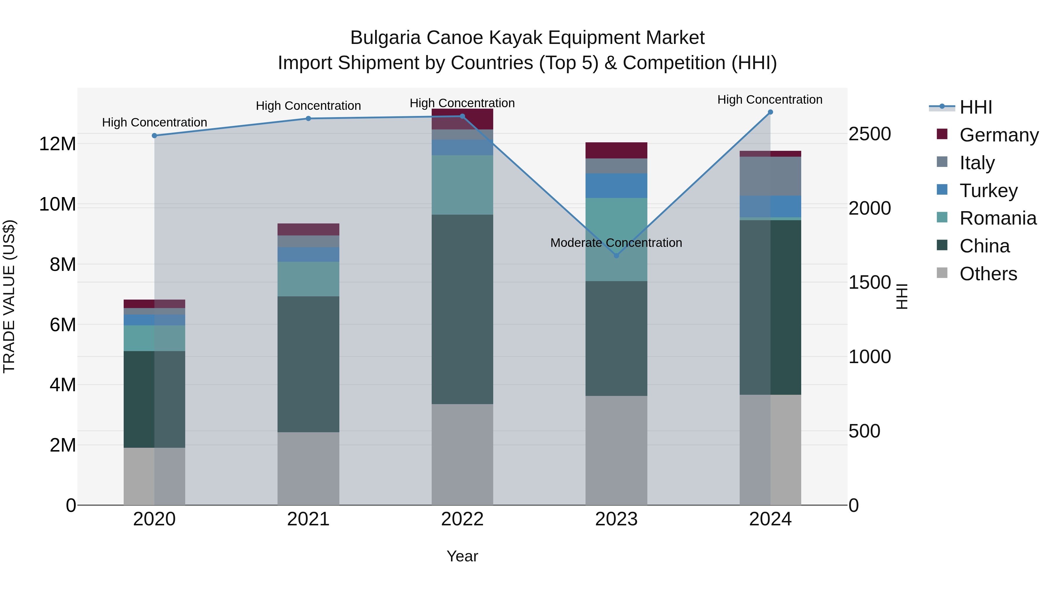 Bulgaria Canoe Kayak Equipment Market Top 5 Importing Countries and Market Competition (HHI) Analysis