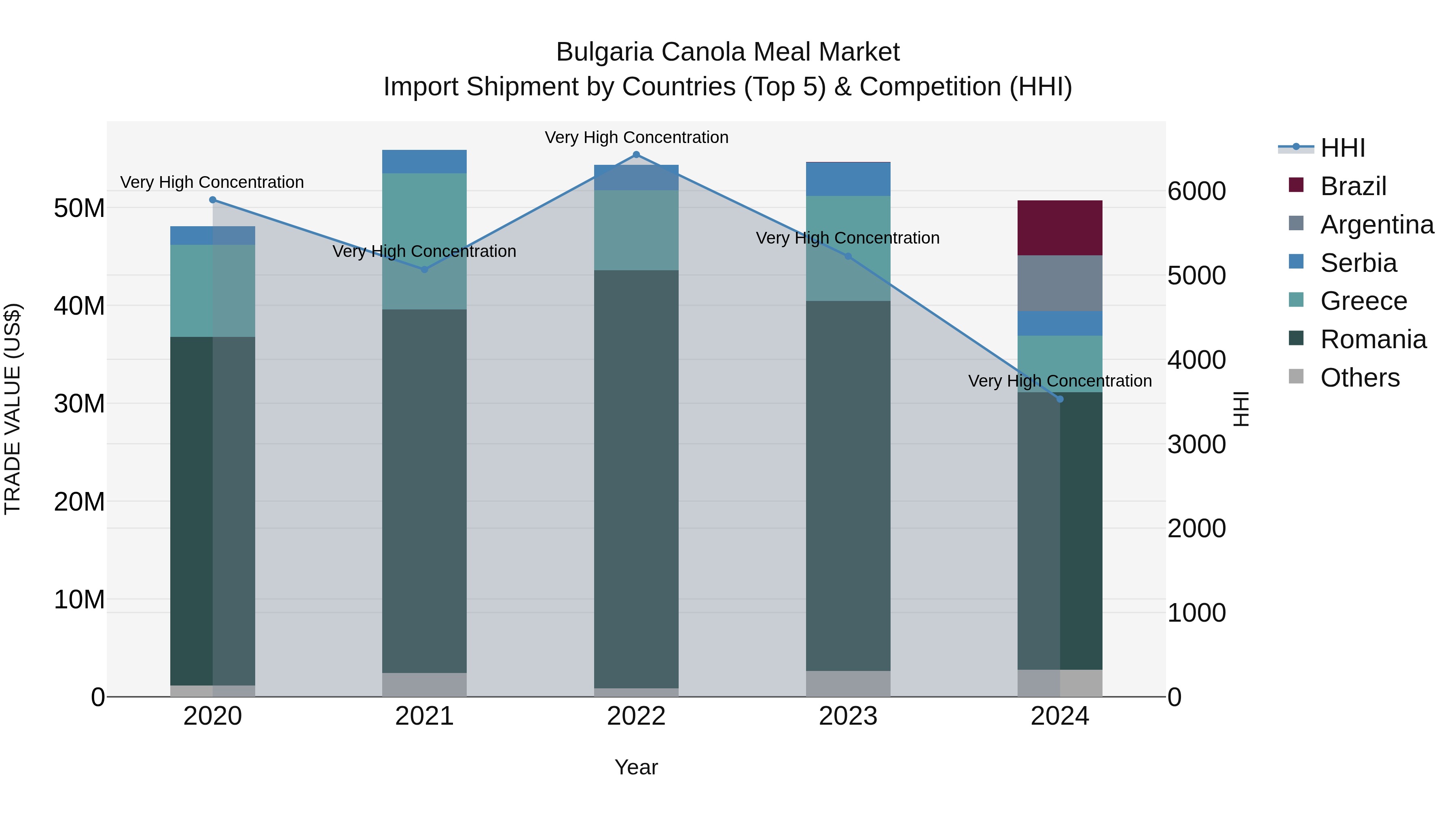 Bulgaria Canola Meal Market Top 5 Importing Countries and Market Competition (HHI) Analysis