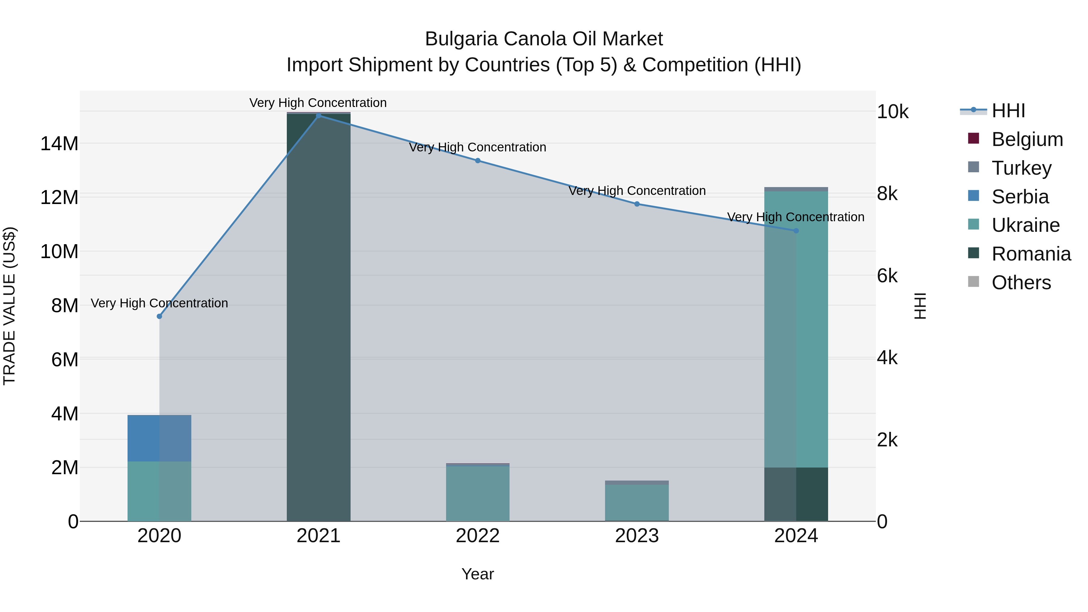 Bulgaria Canola Oil Market Top 5 Importing Countries and Market Competition (HHI) Analysis