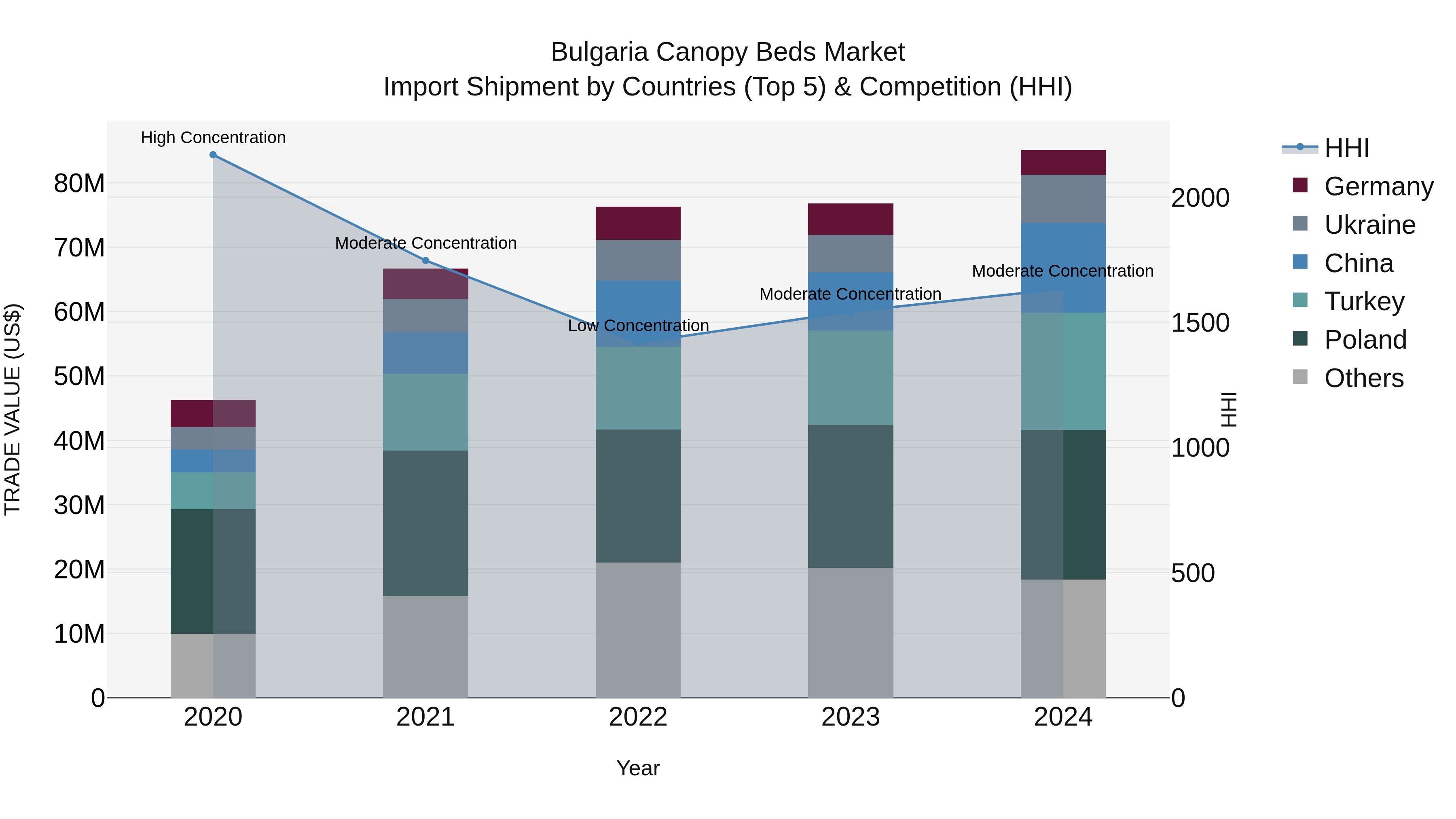 Bulgaria Canopy Beds Market Top 5 Importing Countries and Market Competition (HHI) Analysis