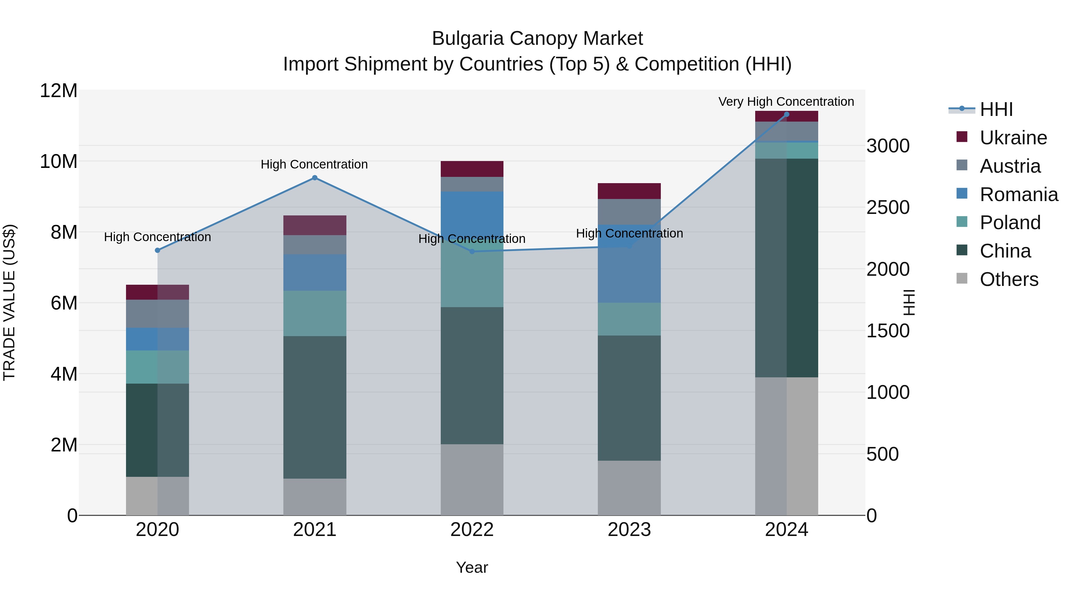 Bulgaria Canopy Market Top 5 Importing Countries and Market Competition (HHI) Analysis