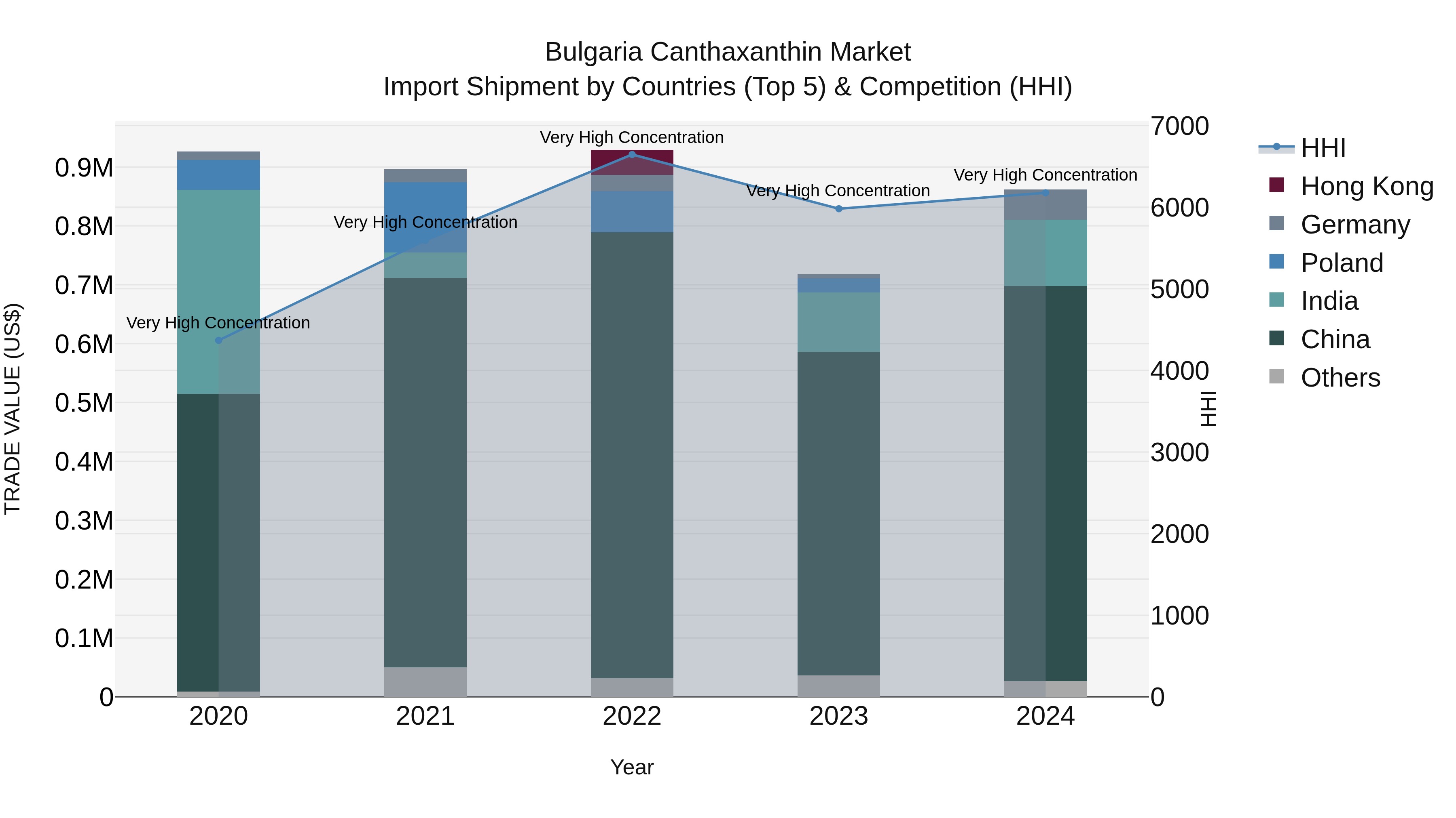 Bulgaria Canthaxanthin Market Top 5 Importing Countries and Market Competition (HHI) Analysis