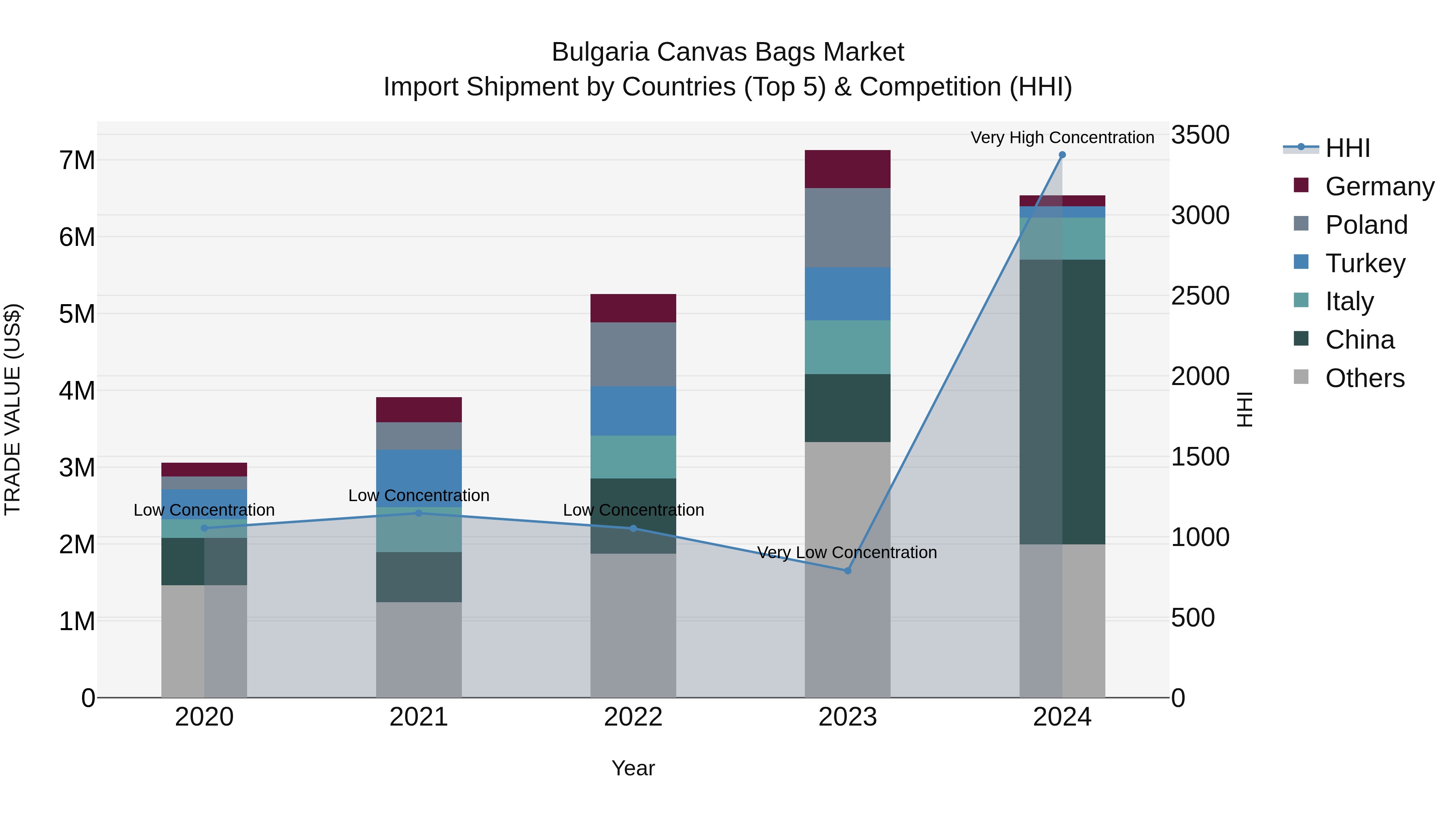Bulgaria Canvas Bags Market Top 5 Importing Countries and Market Competition (HHI) Analysis