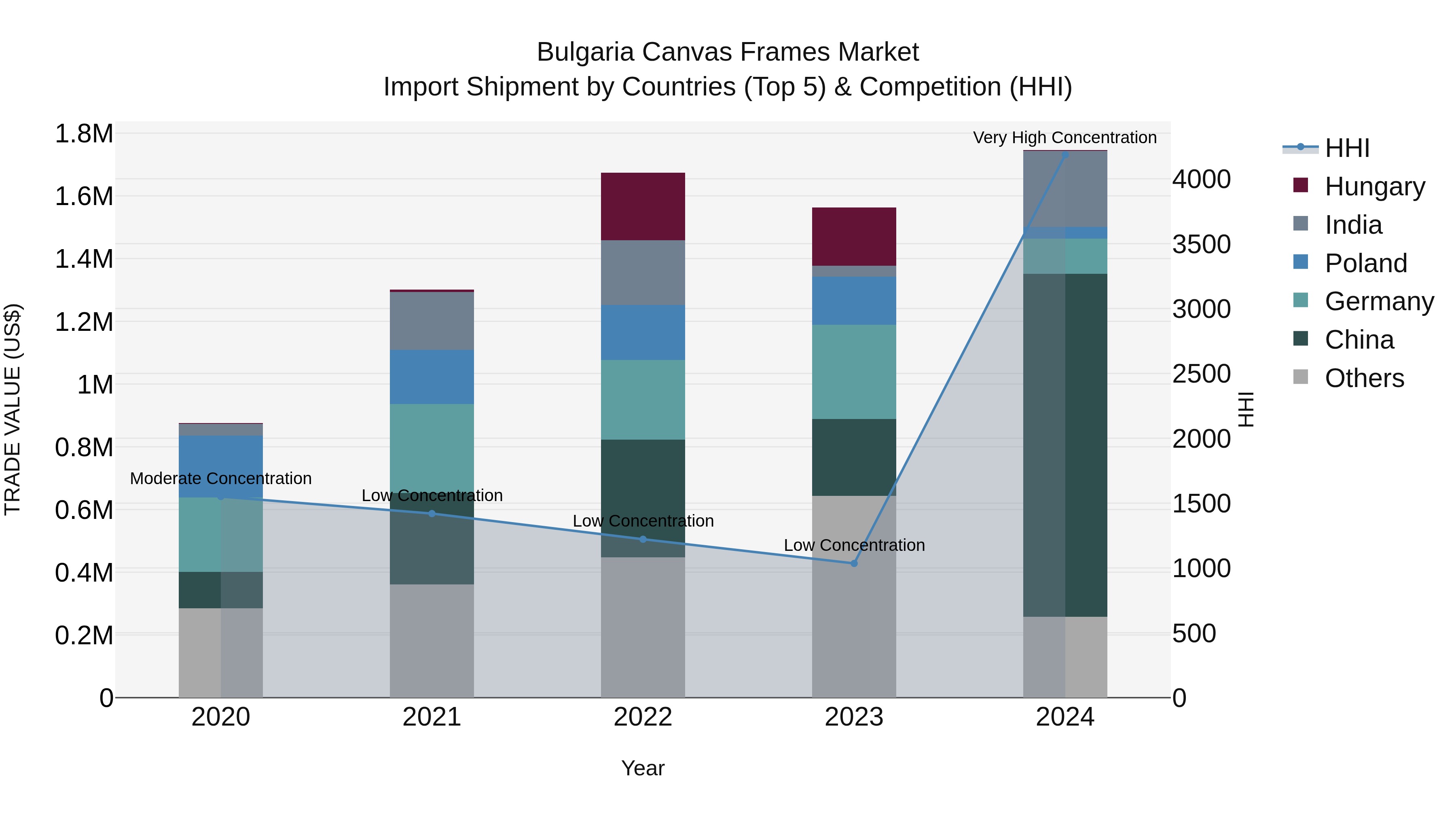 Bulgaria Canvas Frames Market Top 5 Importing Countries and Market Competition (HHI) Analysis