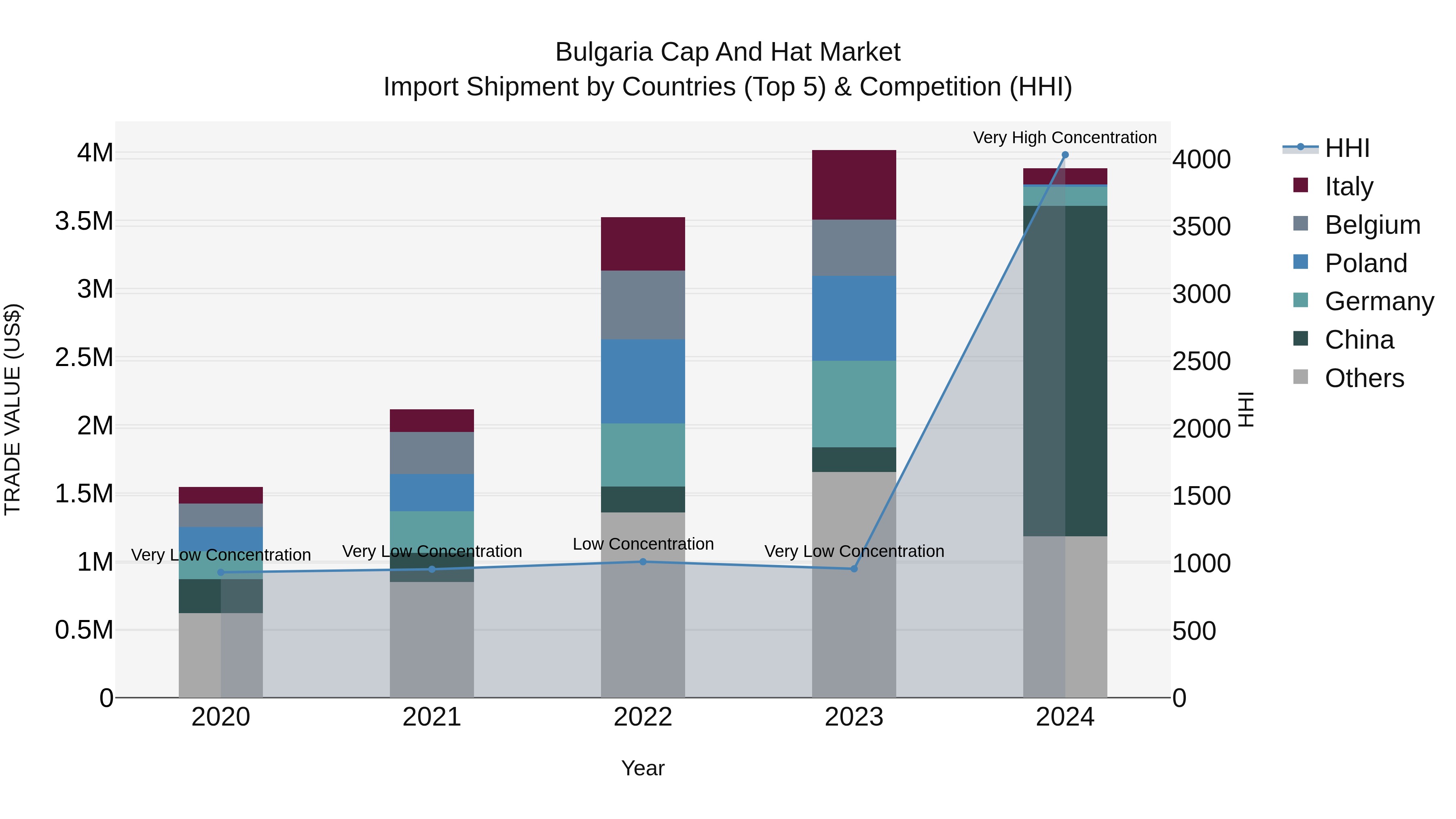 Bulgaria Cap and Hat Market Top 5 Importing Countries and Market Competition (HHI) Analysis