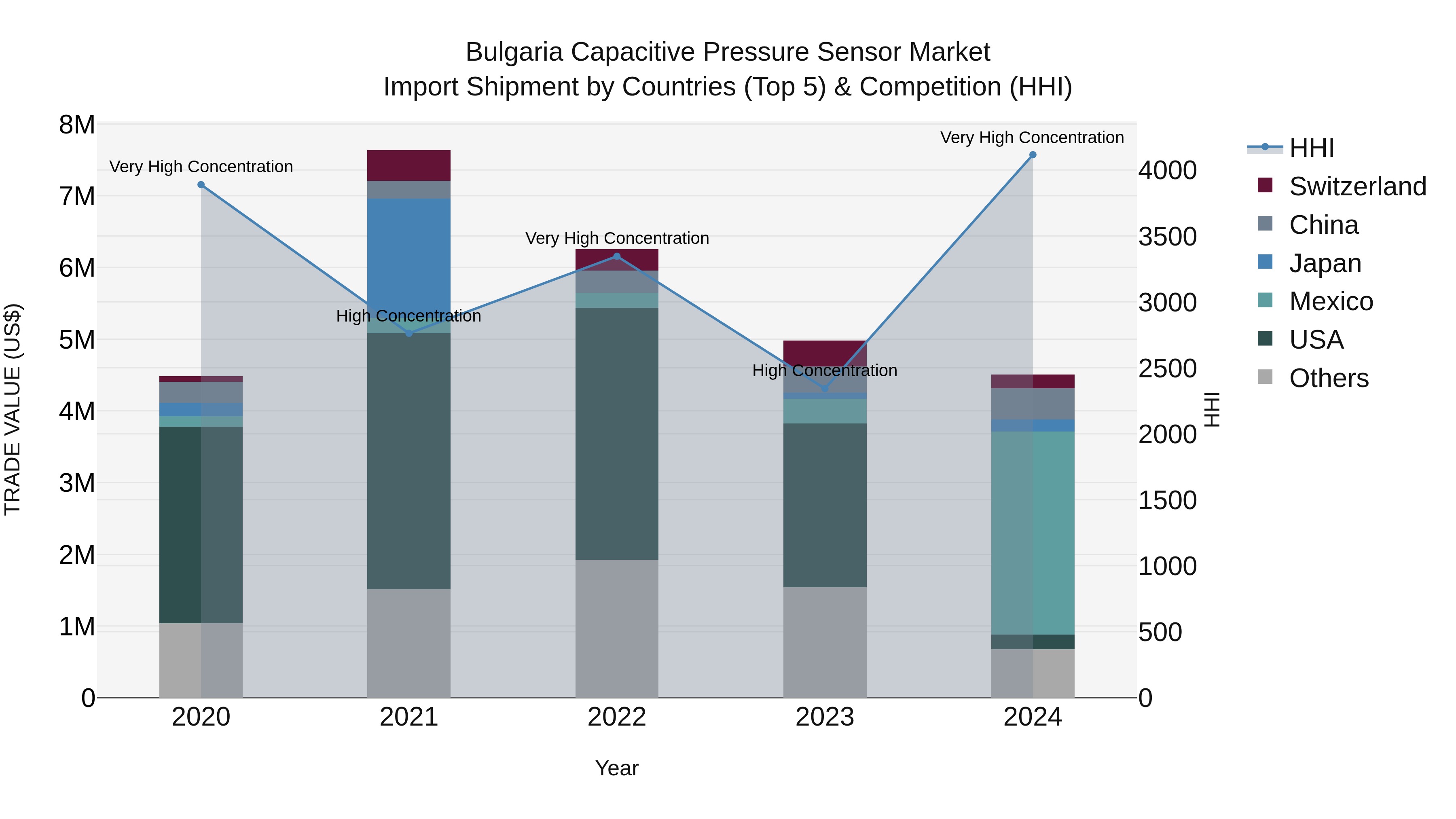 Bulgaria Capacitive Pressure Sensor Market Top 5 Importing Countries and Market Competition (HHI) Analysis