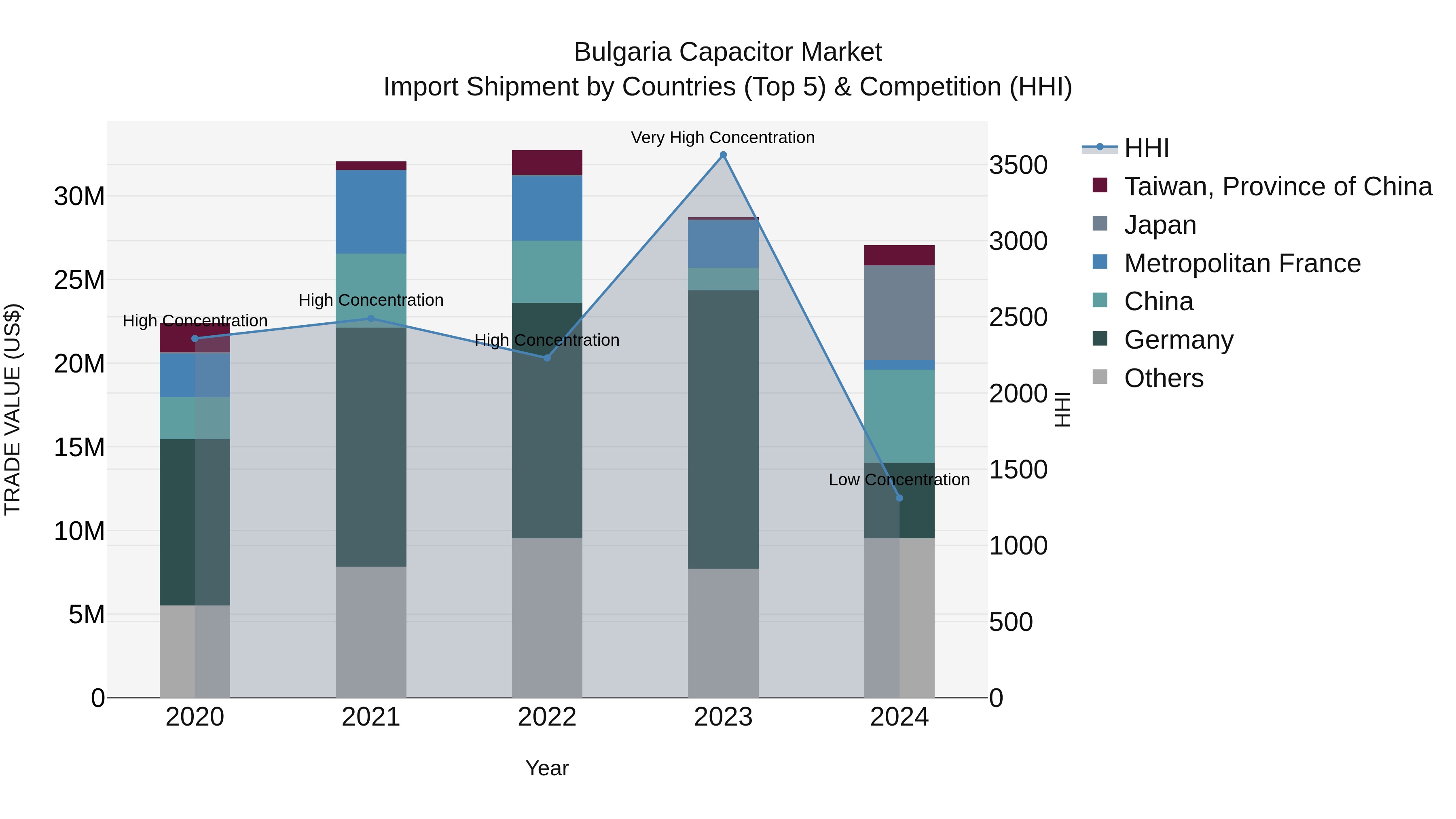 Bulgaria Capacitor Market Top 5 Importing Countries and Market Competition (HHI) Analysis
