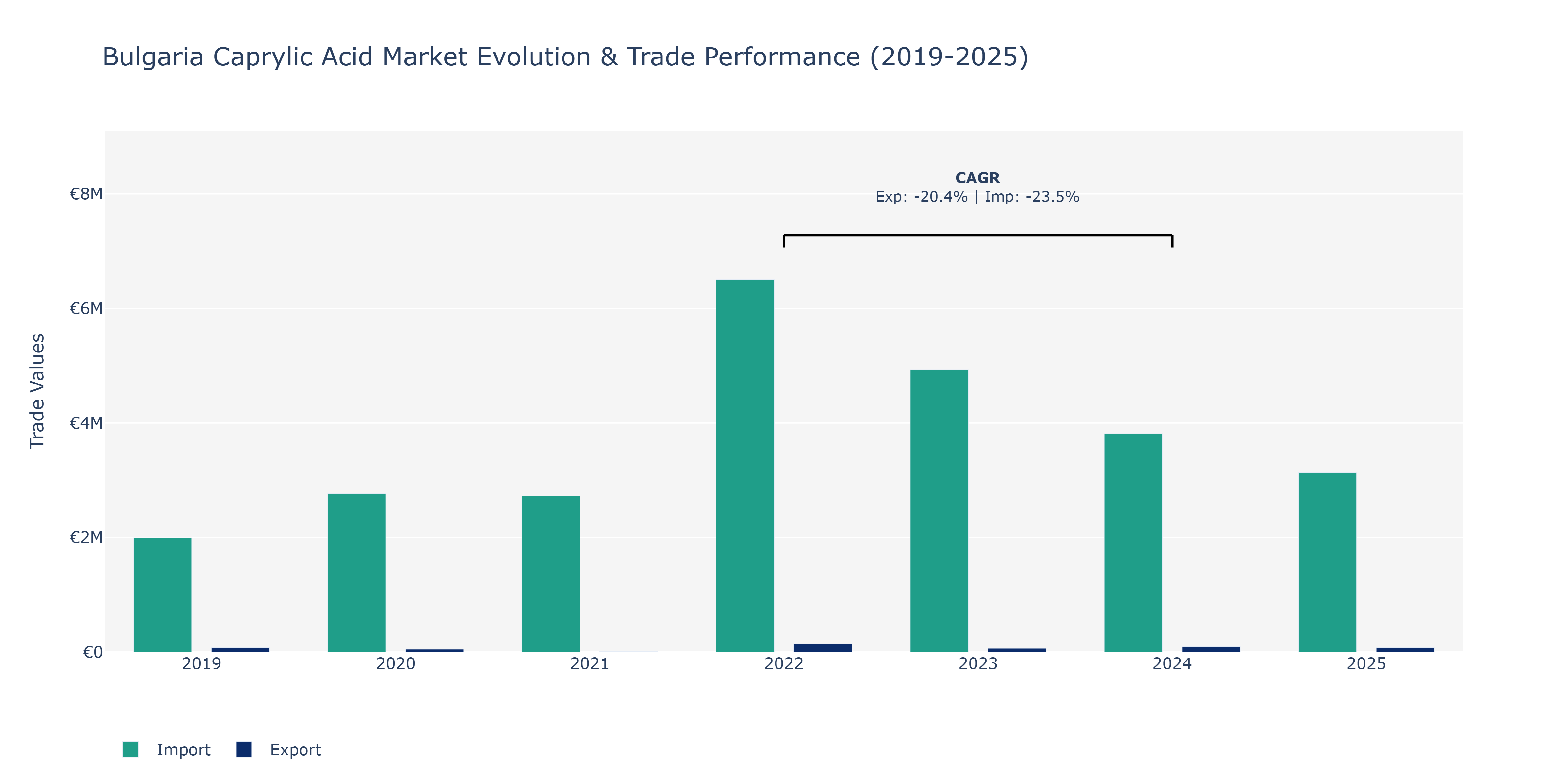 Bulgaria Caprylic Acid Market: Production & Trade Performance (2019-2025)