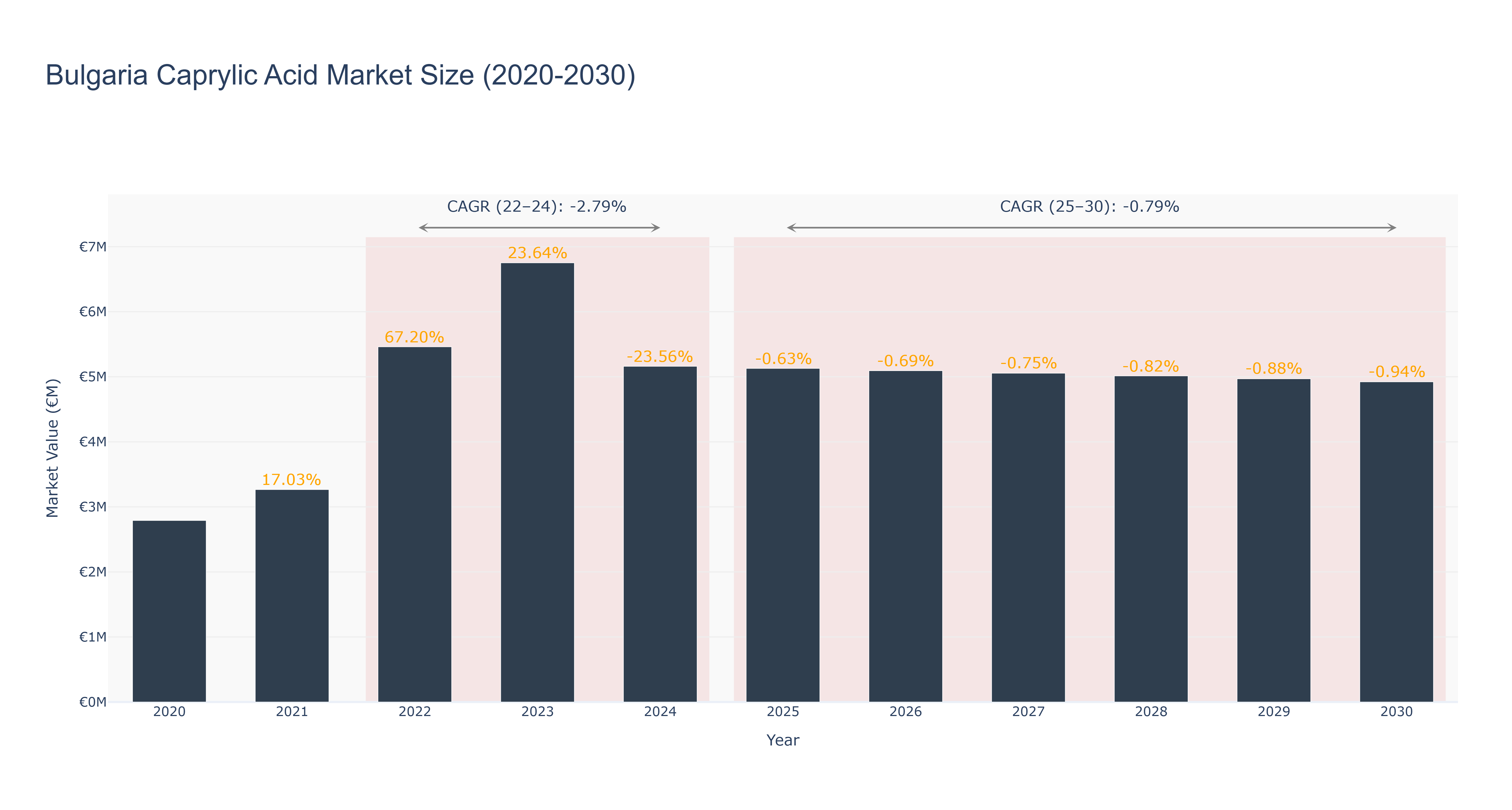 Bulgaria Caprylic Acid Market Size (2020-2030)