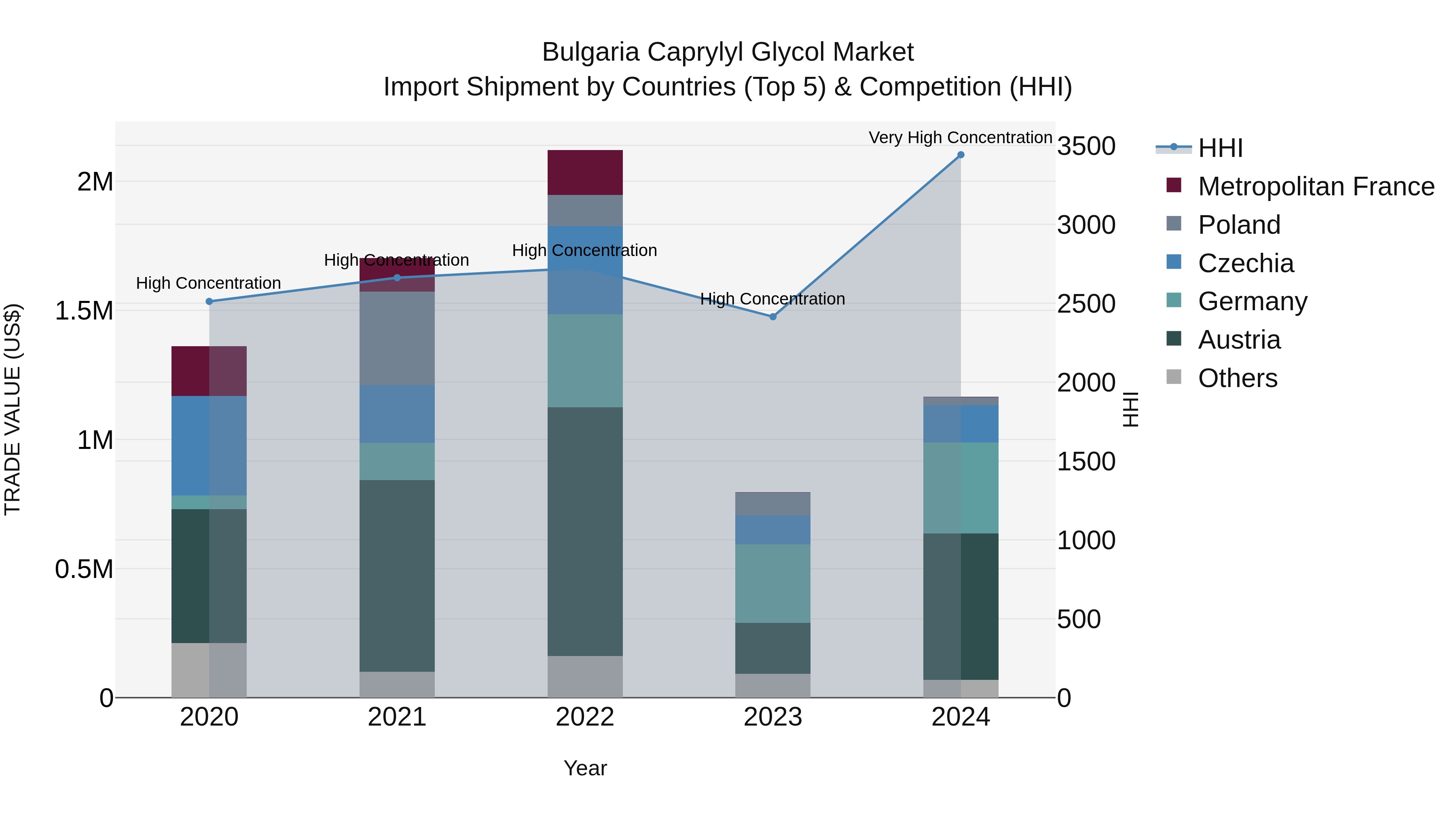 Bulgaria Caprylyl Glycol Market Top 5 Importing Countries and Market Competition (HHI) Analysis