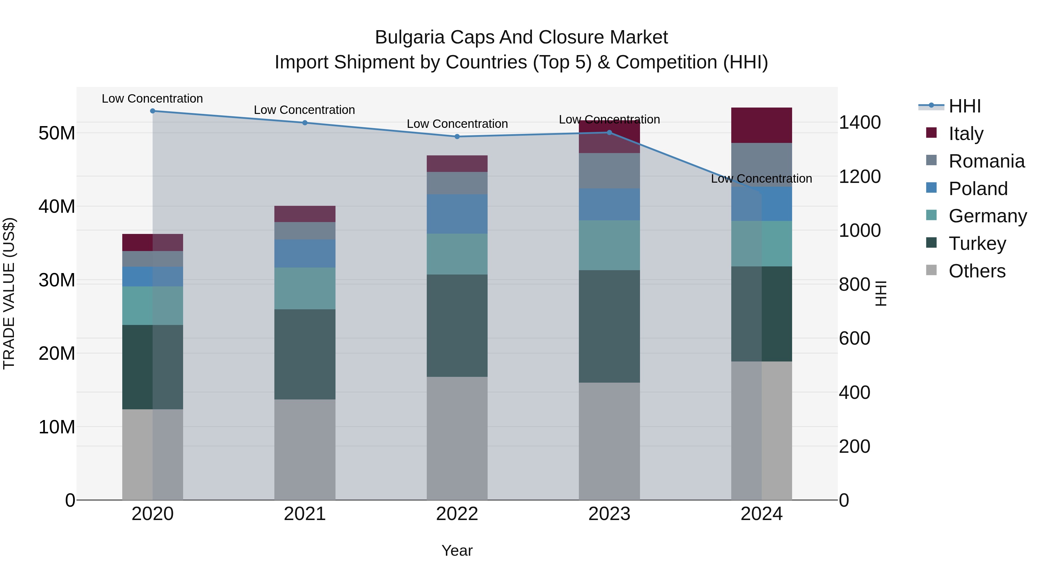 Bulgaria Caps and Closure Market Top 5 Importing Countries and Market Competition (HHI) Analysis