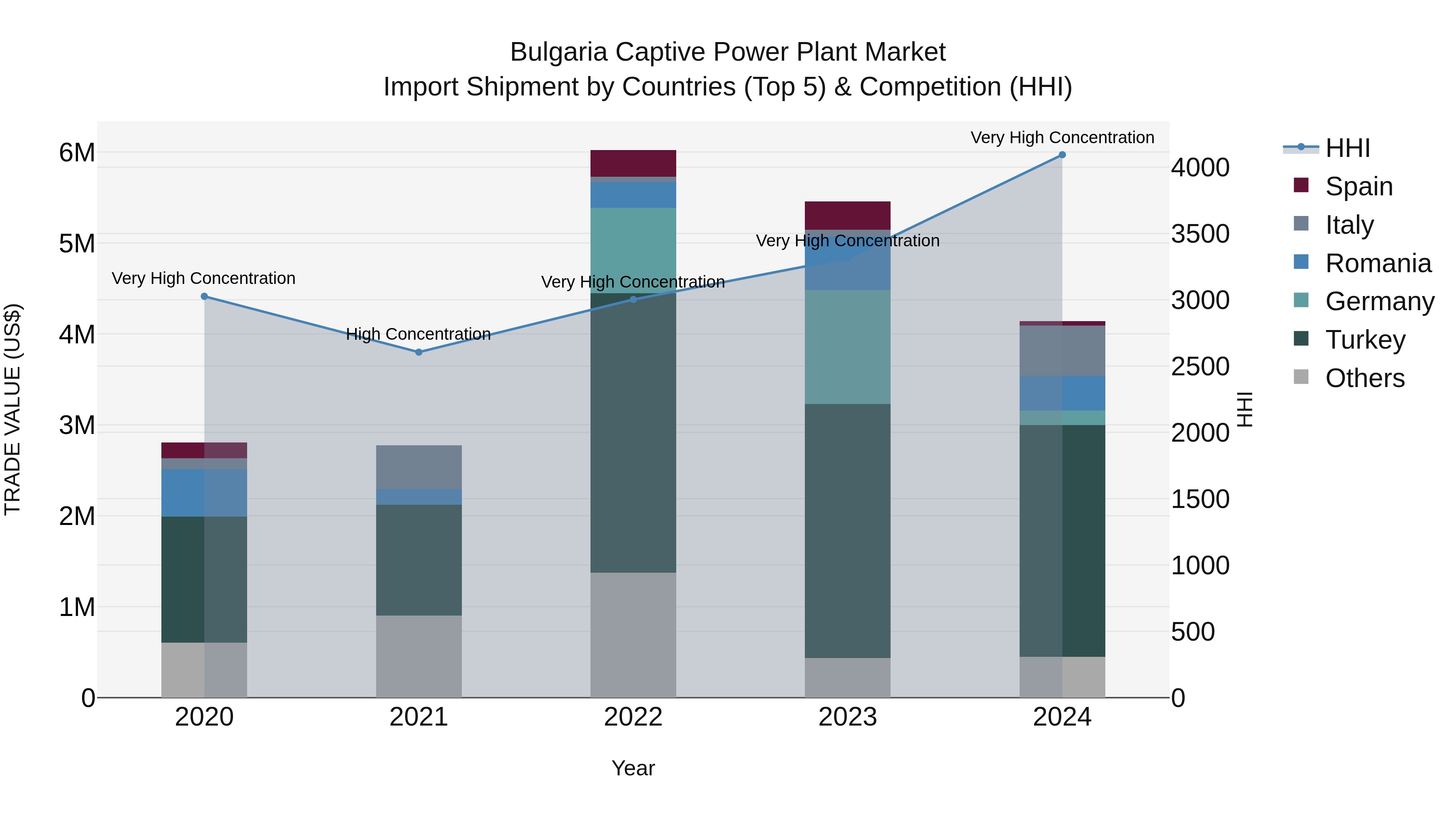Bulgaria Captive Power Plant Market Top 5 Importing Countries and Market Competition (HHI) Analysis