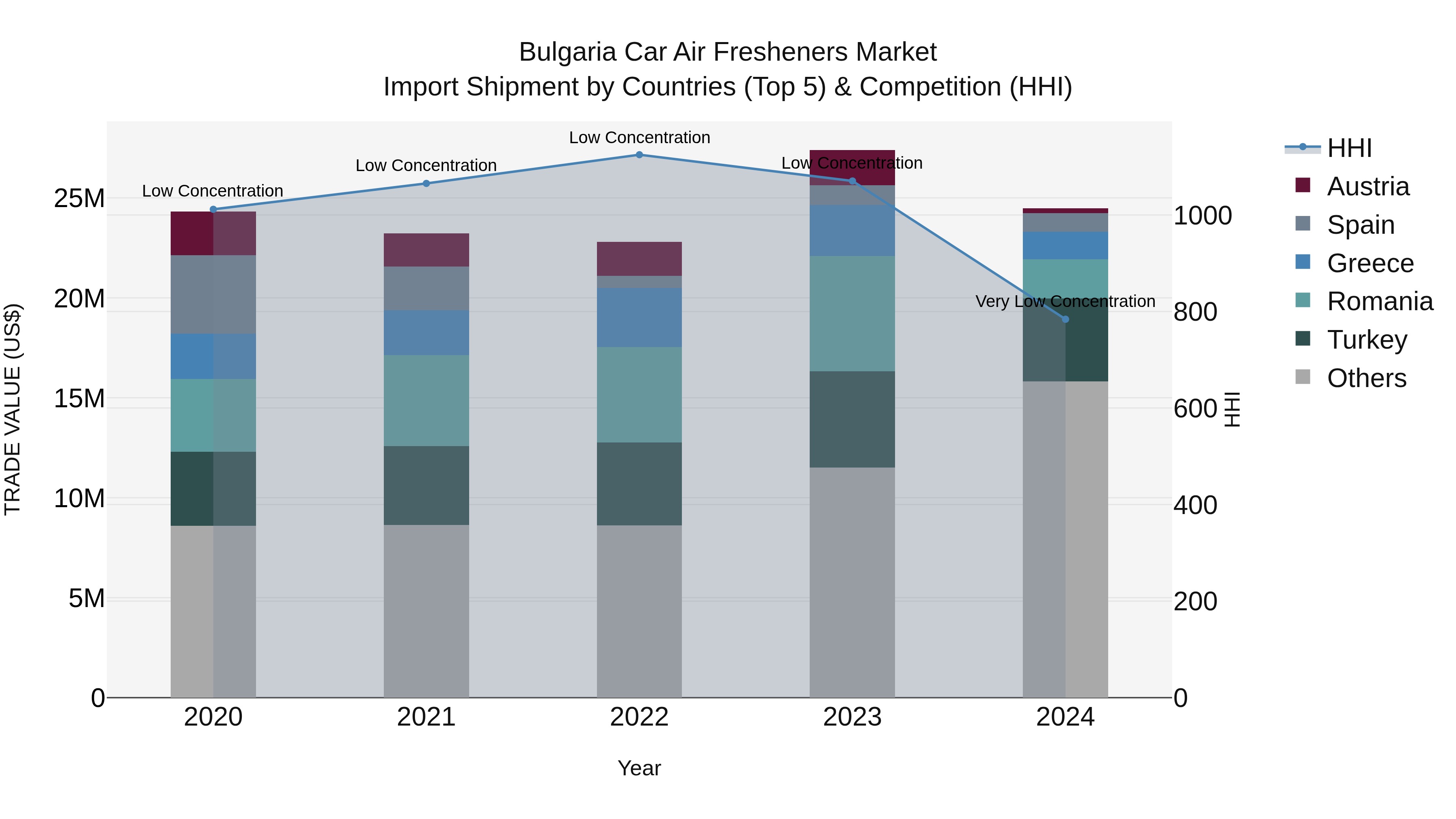 Bulgaria Car Air Fresheners Market Top 5 Importing Countries and Market Competition (HHI) Analysis